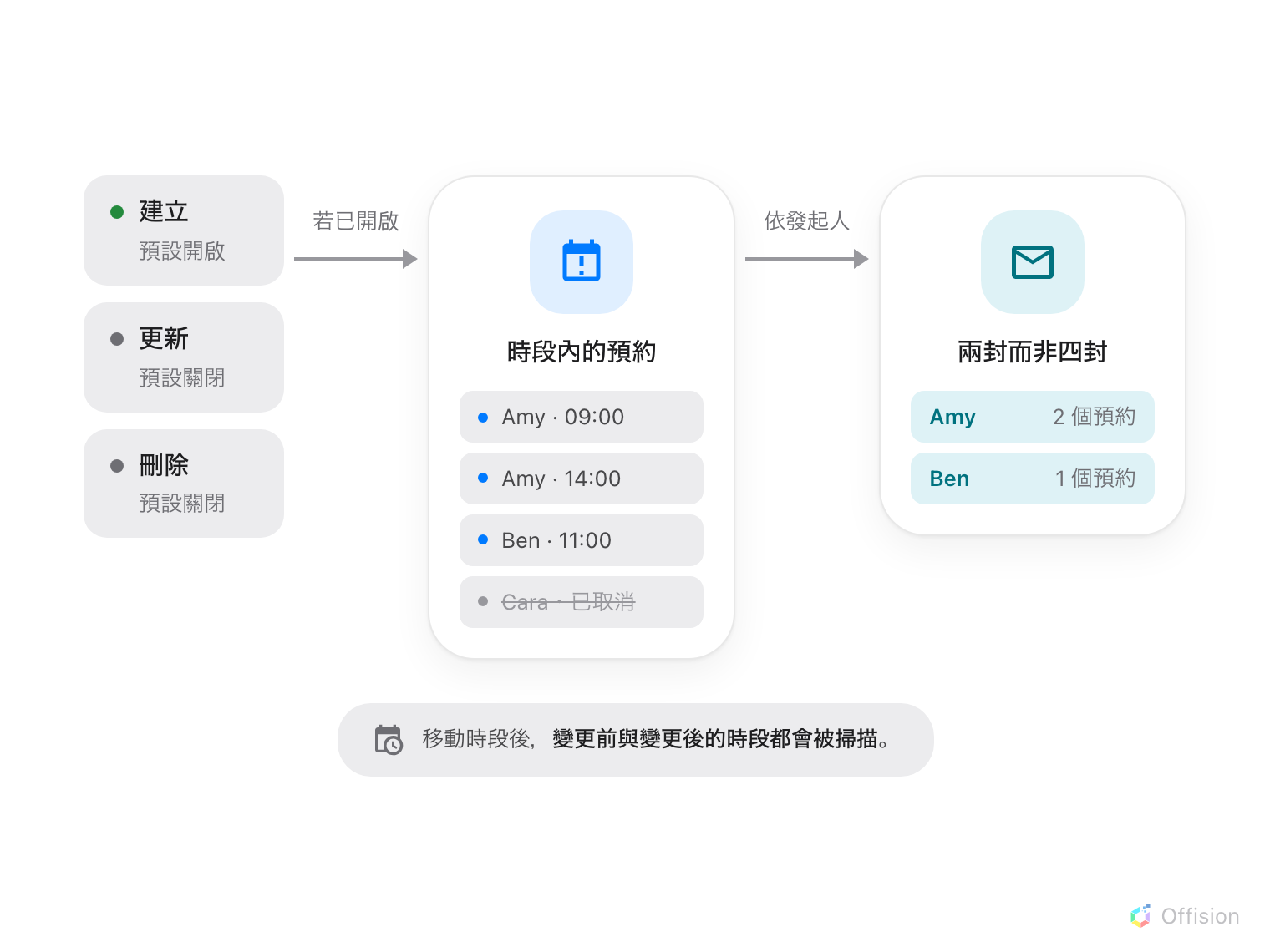從暫停服務時段被建立、更新或刪除開始的流程。該動作對應的政策開關必須開啟,接著收集與時段重疊的預約,濾掉所有不再處於已預約狀態的,剩下的再依發起人彙整成每人一封電郵。