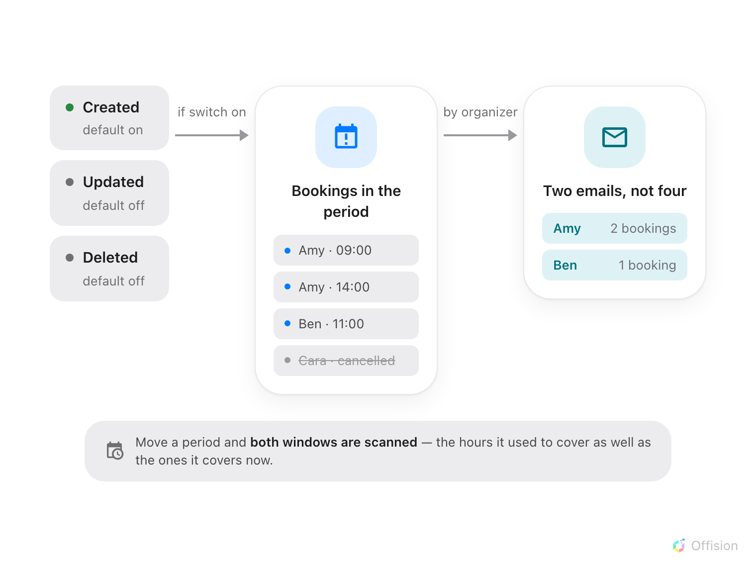 A cascade from an out-of-service period being created, updated or deleted. The policy switch for that action must be on, then the bookings overlapping the period are collected, everything that is not still in the Booked state is dropped, and what is left is grouped by organizer into one email each.