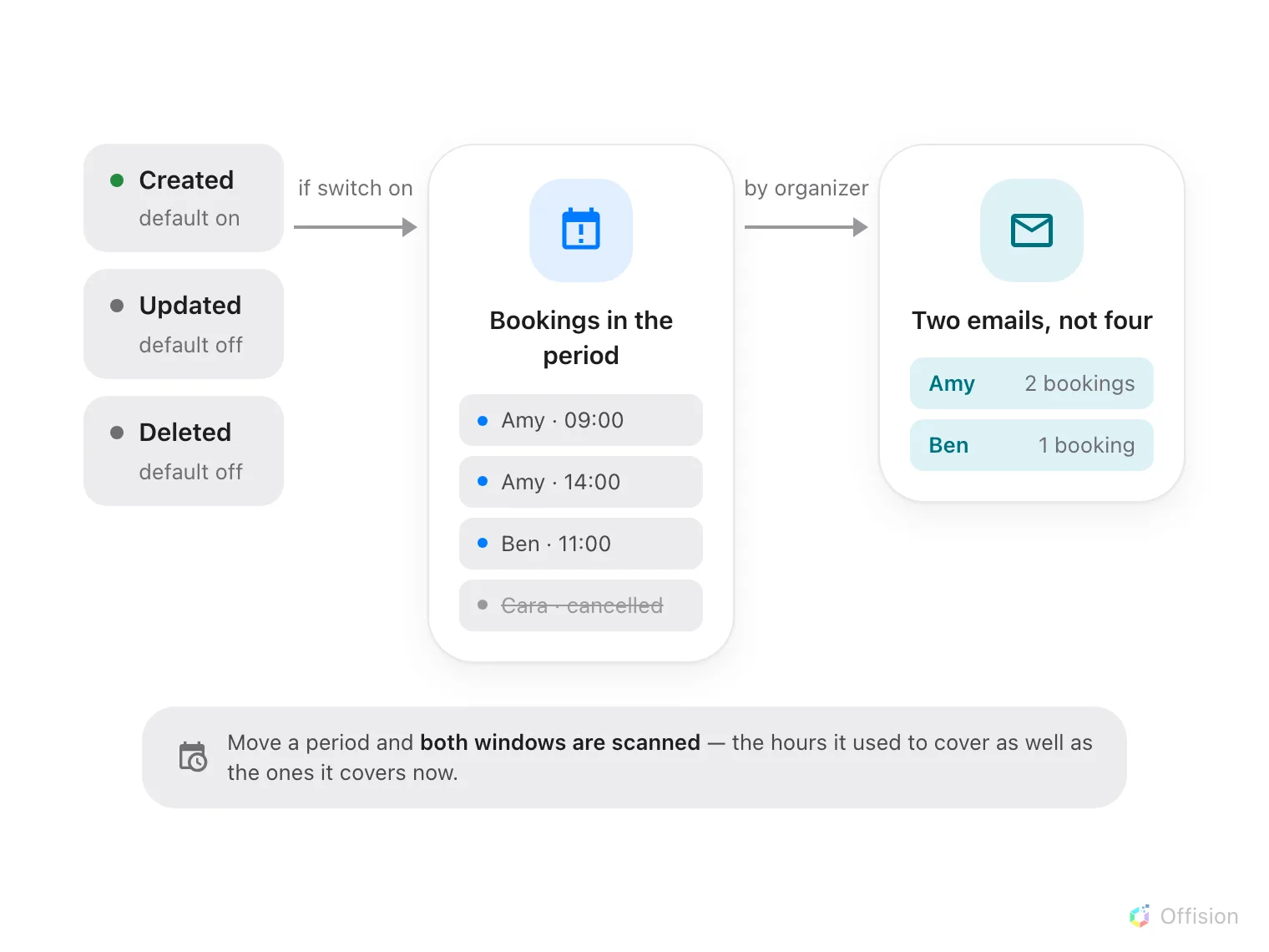 A cascade from an out-of-service period being created, updated or deleted. The policy switch for that action must be on, then the bookings overlapping the period are collected, everything that is not still in the Booked state is dropped, and what is left is grouped by organizer into one email each.