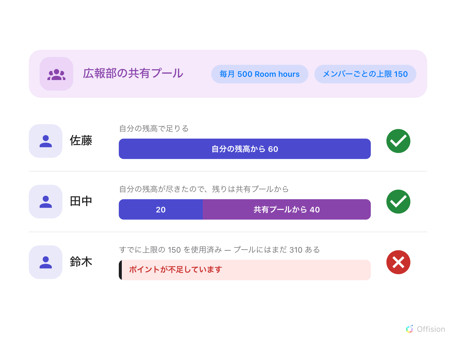 広報部の共有プール（毎月 500 Room hours、メンバーごとの上限 150）を表す紫の帯。その下に3人。佐藤の60の予約は自分のインディゴ色の残高だけでまかなわれます。田中は自分の残高が20しかないため、残り40が紫の共有プールから引かれます。鈴木は拒否されます。プールにまだ310残っているにもかかわらず、すでに自分の上限150を使い切っているためです。