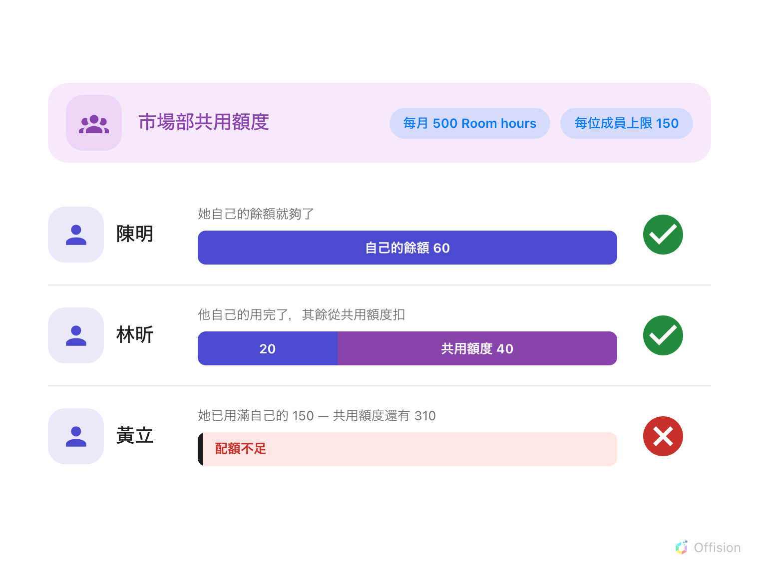 紫色橫幅代表市場部每月 500 Room hours、每位成員上限 150 的共用額度。下方有三個人:陳明 60 的預約完全由自己靛藍色的餘額支付;林昕自己的餘額只夠 20,其餘 40 從紫色的共用額度扣;黃立被拒絕 —— 即使共用額度還剩 310,他已經用滿自己的 150。