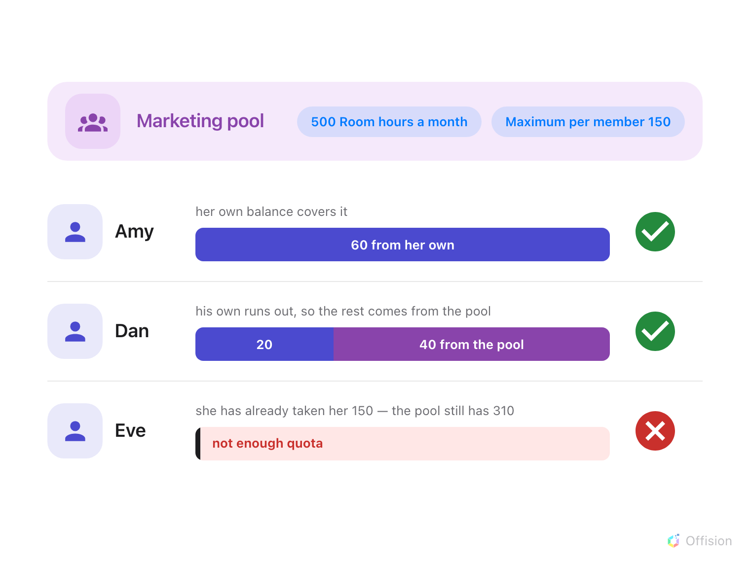 A purple strip for Marketing's shared pool of 500 Room hours a month with a maximum of 150 per member. Below it three people. Amy's sixty-hour booking is paid entirely from her own indigo balance. Dan's own balance covers only twenty, so forty comes from the purple pool. Eve is refused: she has already taken her 150 from the pool, even though 260 are still in it.