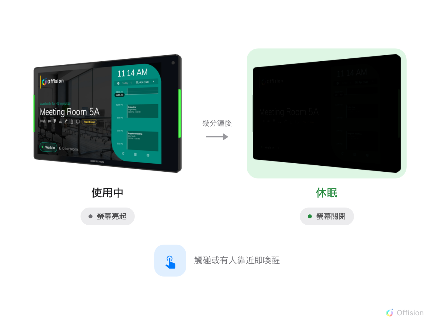 同一台會議室面板並排出現兩次。左邊是使用中,螢幕亮著,顯示房間名稱 Meeting Room 5A 與當天的預約,標籤為「螢幕亮起」。標示「幾分鐘後」的箭頭指向右邊,同一台面板置於綠色底上,螢幕完全變暗,標示為「休眠」與「螢幕關閉」。下方是一個觸碰圖示,旁邊寫著「觸碰或有人靠近即喚醒」。