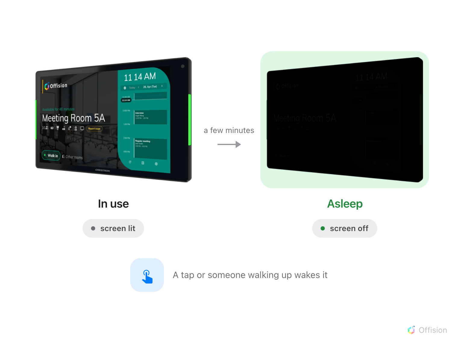 The same room panel shown twice. On the left it is in use, its screen lit with the room name Meeting Room 5A and the day's bookings, tagged screen lit. An arrow labelled a few minutes leads to the right, where the identical panel sits on a green ground with its screen completely dark, labelled Asleep and tagged screen off. Underneath, a tap mark beside the line a tap or someone walking up wakes it.