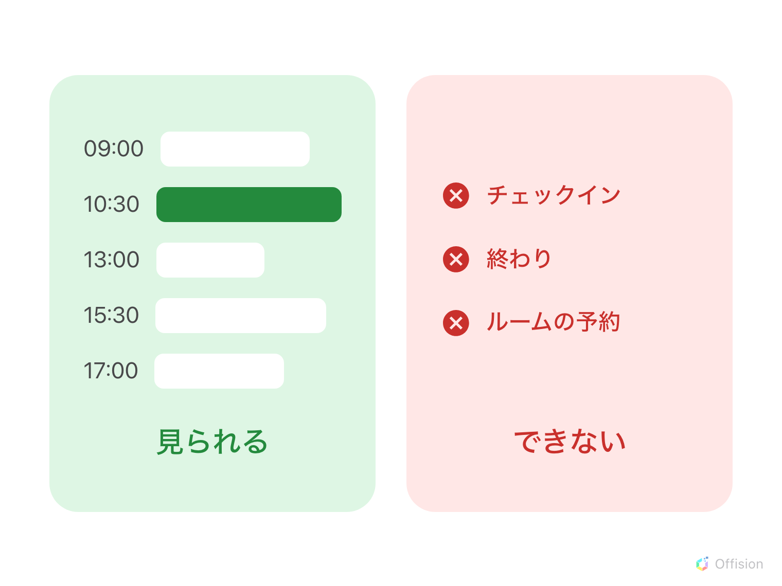 2 枚のカードが並んだ図。緑のカードは 09:00、10:30、13:00、15:30、17:00 の予約が並ぶ一日の例で、いま進行中のものだけが塗りつぶされ、見出しは「見られる」。赤のカードは「チェックイン」「終わり」「ルームの予約」が並び、それぞれに赤い ✕ が付いていて、見出しは「できない」。