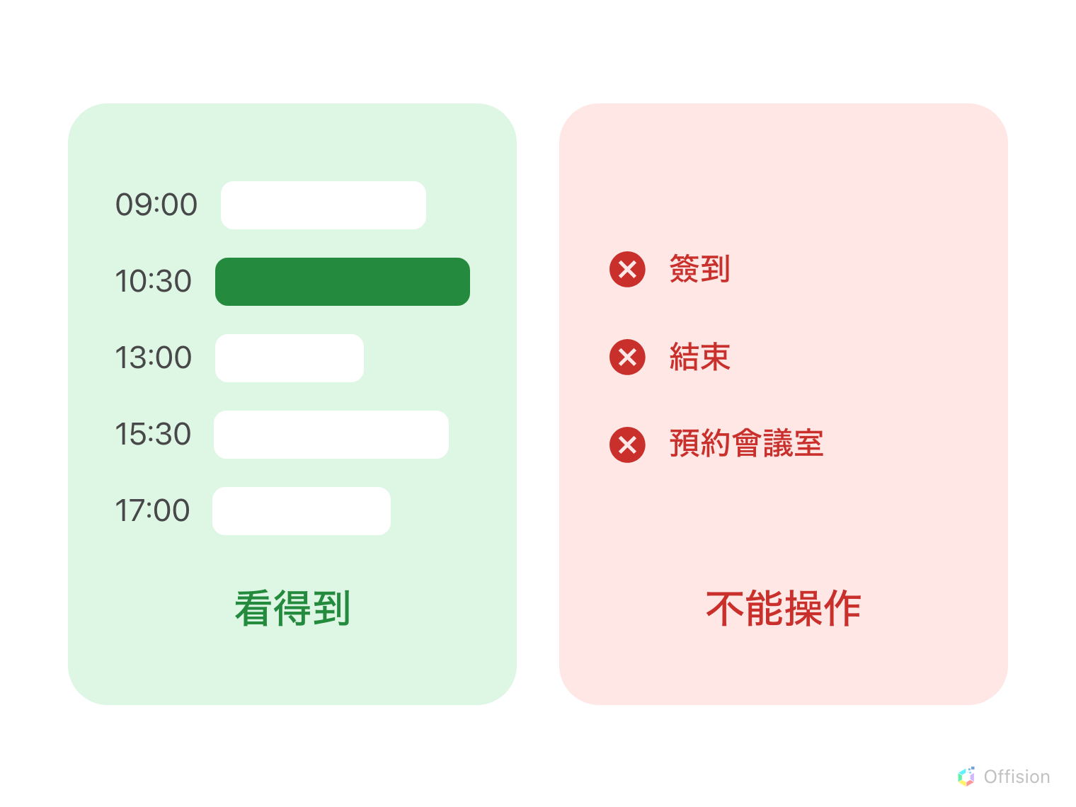 兩張並排的卡片。綠色那張是一天的預約範例,時間為 09:00、10:30、13:00、15:30 與 17:00,其中正在進行的那一筆是實心的,標題寫著「看得到」。紅色那張列出「簽到」「結束」「預約會議室」,每一項都標著紅色的 ✕,標題寫著「不能操作」。