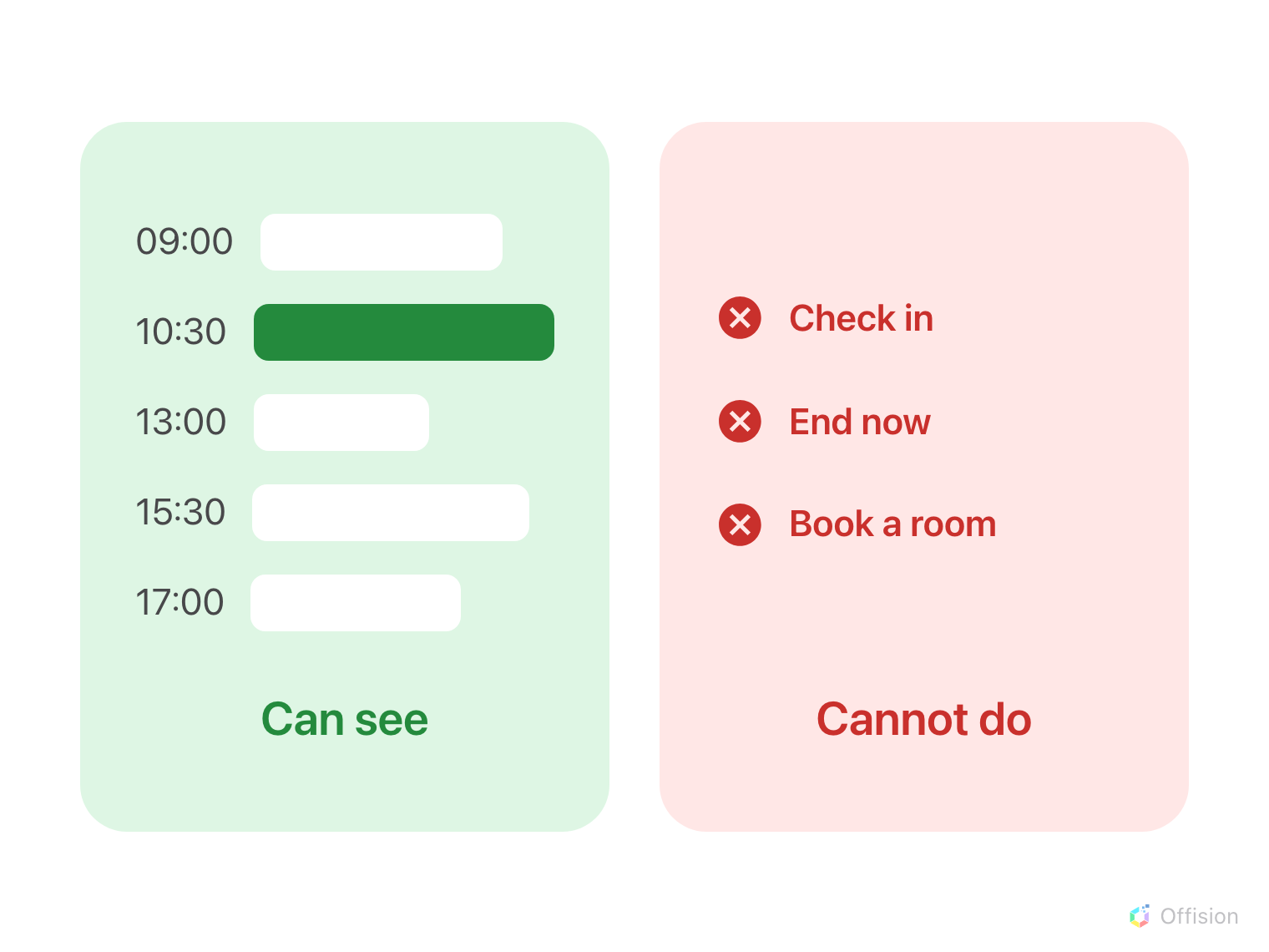 Two cards side by side. The green one shows a sample day — bookings at 09:00, 10:30, 13:00, 15:30 and 17:00, with the one running now filled in — under the heading Can see. The red one lists Check in, End now and Book a room, each marked with a red cross, under the heading Cannot do.