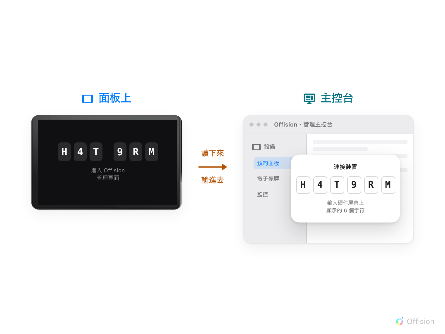 兩樣東西並排。左邊是牆上的黑色會議室面板，畫面顯示六個字元「H4T9RM」，下方一行「進入Offision管理頁面」。右邊是管理主控台視窗，同樣的六個字元填在六個輸入格裡，下方是「預約面板 > 面板 > 新增」的路徑。兩者之間的箭頭寫著「讀下來」「輸進去」。