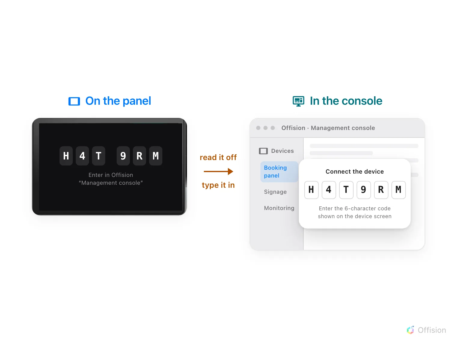 Two things side by side. On the left, a dark room panel on the wall showing six characters, H4T9RM, above the line Enter in Offision Management console. On the right, the admin console's six-box field with the same six characters typed into it, under the path Booking panel, Devices, Add. An arrow between them is labelled read it off, type it in.