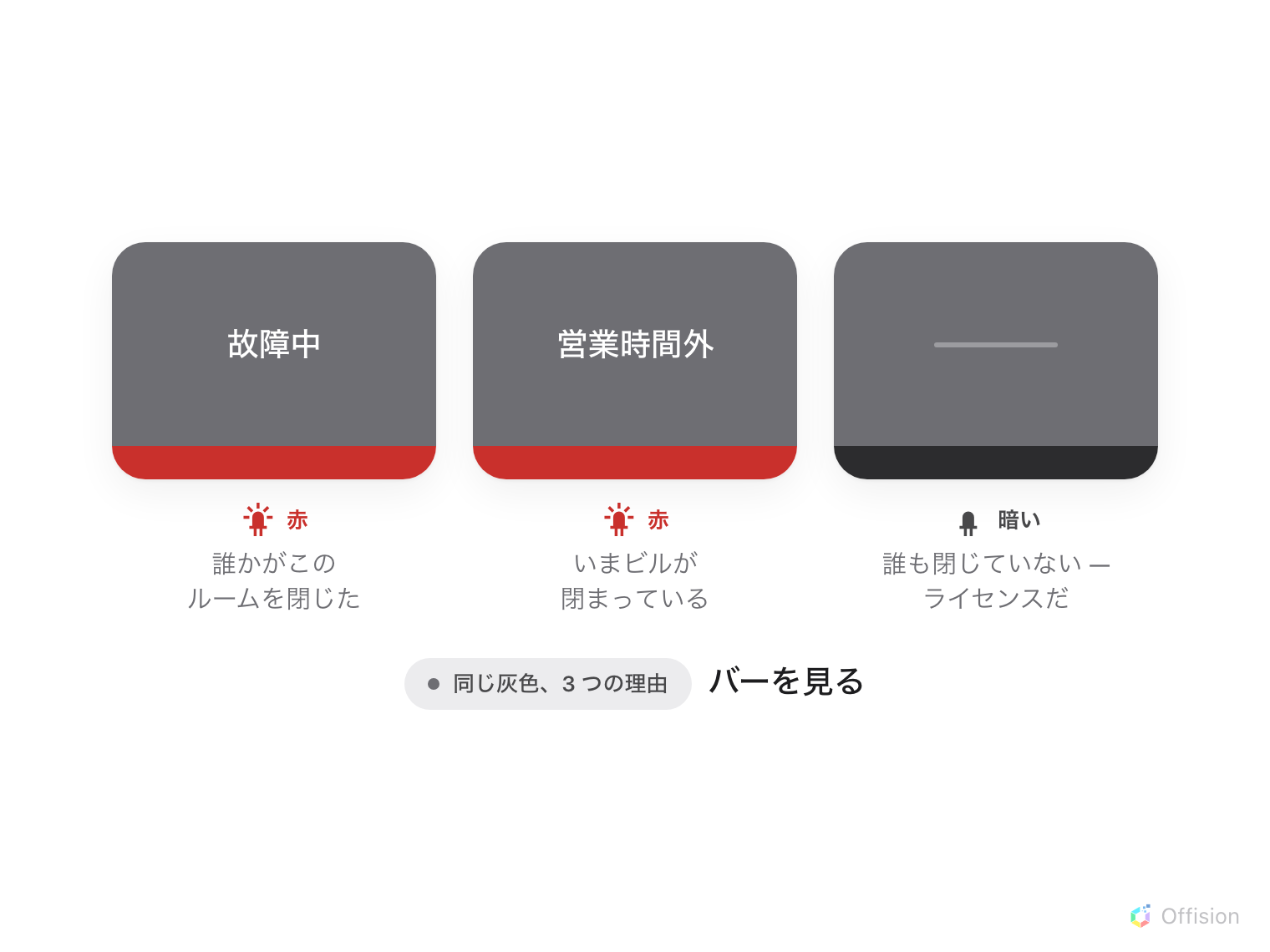 同じ灰色のパネルが 3 つ並んだ図。1 つ目は「故障中」と表示され、ライトバーは赤。2 つ目は「営業時間外」と表示され、ライトバーは赤。3 つ目は文字が何も出ておらず、ライトバーは消灯。下に、文字もライトもない灰色がライセンスの状態だと記されています。