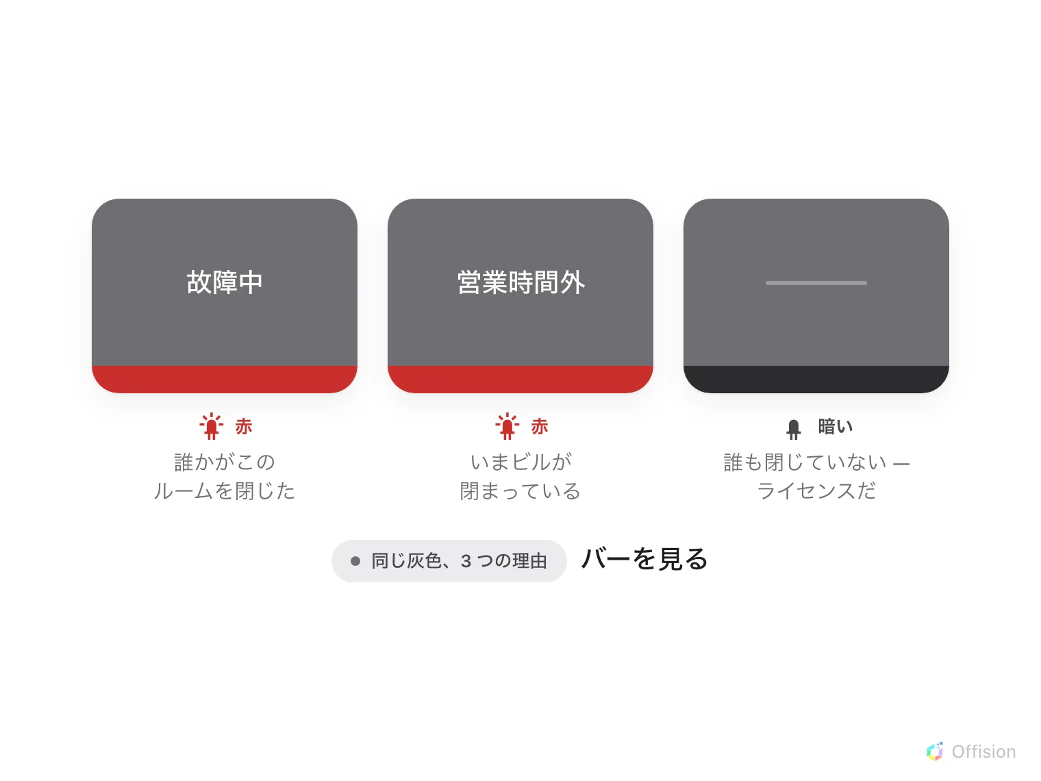 同じ灰色のパネルが 3 つ並んだ図。1 つ目は「故障中」と表示され、ライトバーは赤。2 つ目は「営業時間外」と表示され、ライトバーは赤。3 つ目は文字が何も出ておらず、ライトバーは消灯。下に、文字もライトもない灰色がライセンスの状態だと記されています。