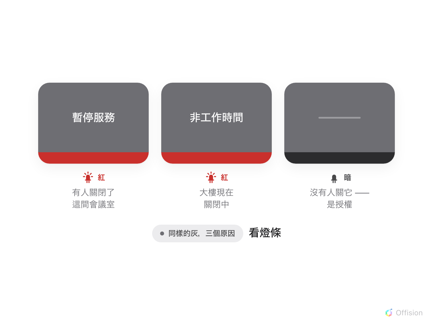 三台一模一樣的灰色面板並排。第一台寫著暫停服務，燈條是紅的。第二台寫著非工作時間，燈條也是紅的。第三台完全沒有文字，燈條是暗的。下方一行說明：灰色而沒有文字、燈也不亮的，是授權狀態。