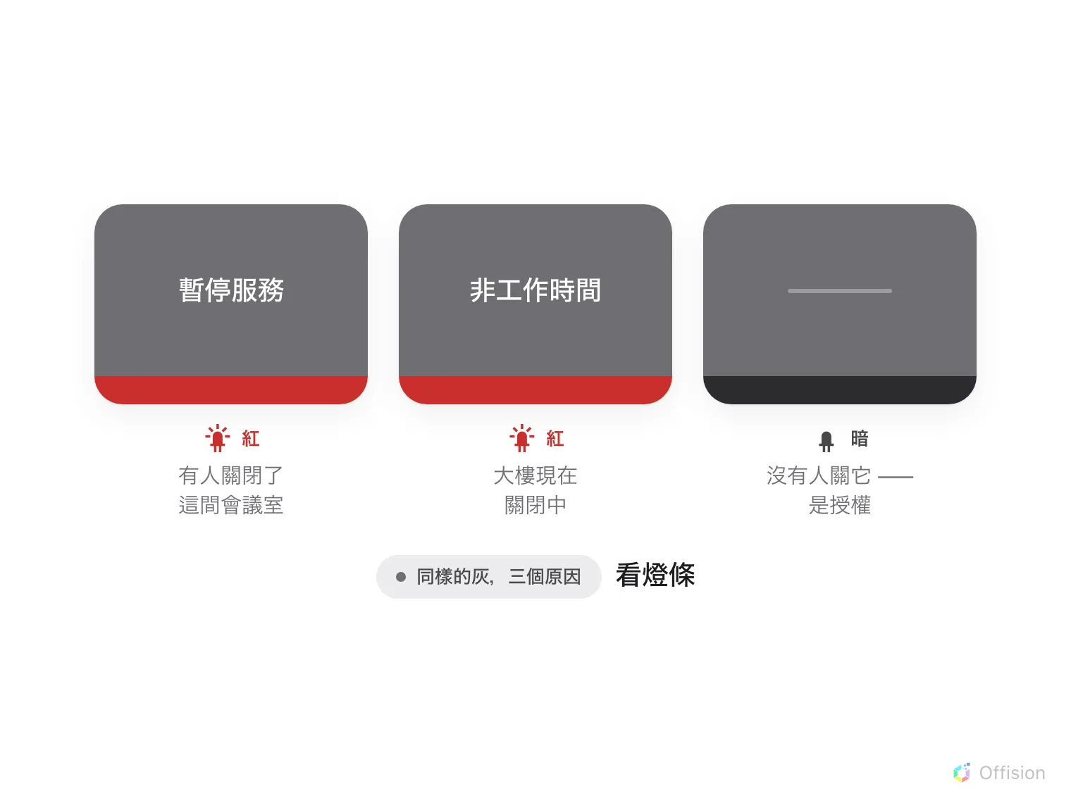 三台一模一樣的灰色面板並排。第一台寫著暫停服務，燈條是紅的。第二台寫著非工作時間，燈條也是紅的。第三台完全沒有文字，燈條是暗的。下方一行說明：灰色而沒有文字、燈也不亮的，是授權狀態。