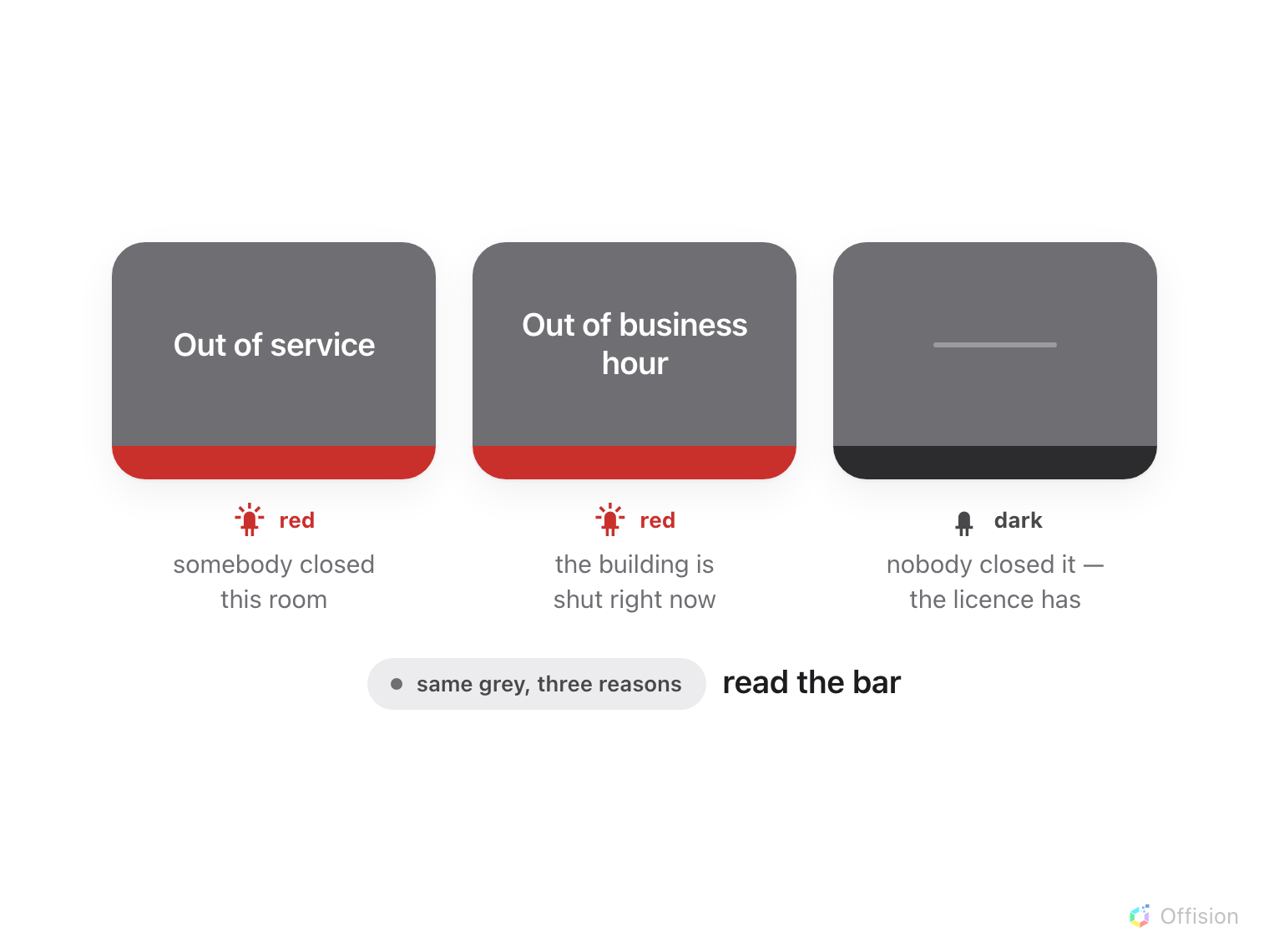 Three identical grey panels side by side. The first reads Out of service and its light bar is red. The second reads Out of business hour and its light bar is red. The third shows no word at all and its light bar is dark. Underneath, a line notes that grey with no word and no light is the licence state.