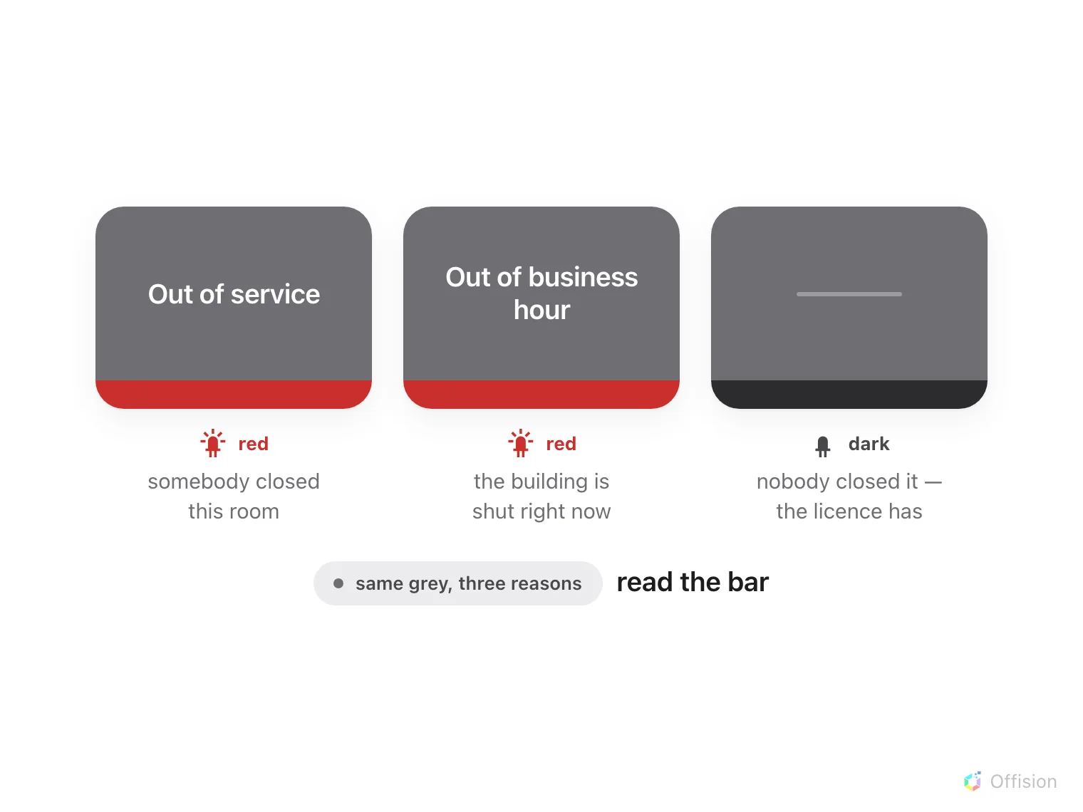 Three identical grey panels side by side. The first reads Out of service and its light bar is red. The second reads Out of business hour and its light bar is red. The third shows no word at all and its light bar is dark. Underneath, a line notes that grey with no word and no light is the licence state.