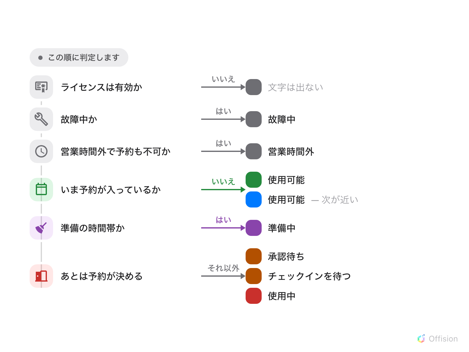 6 つの判定が上から順に並ぶ図。まずライセンスは有効か — いいえなら灰色で、ライトは消灯。次に故障中か — はいなら灰色。次に営業時間外かつ時間外予約が禁止か — はいなら灰色。次にいま予約が入っているか — いいえなら緑、次の予約が近ければ青。次に準備の時間帯か — はいなら紫。それ以外は予約自身の状態が決め、承認待ちやチェックイン待ちならオレンジ、使用中になれば赤。