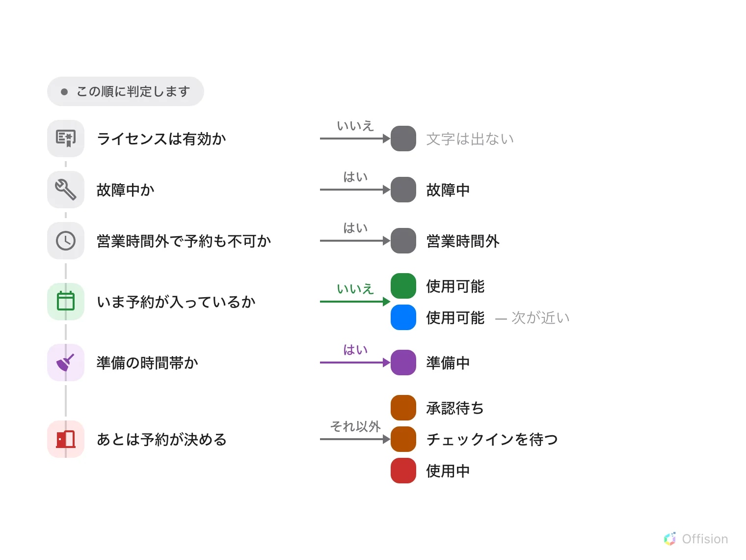 6 つの判定が上から順に並ぶ図。まずライセンスは有効か — いいえなら灰色で、ライトは消灯。次に故障中か — はいなら灰色。次に営業時間外かつ時間外予約が禁止か — はいなら灰色。次にいま予約が入っているか — いいえなら緑、次の予約が近ければ青。次に準備の時間帯か — はいなら紫。それ以外は予約自身の状態が決め、承認待ちやチェックイン待ちならオレンジ、使用中になれば赤。