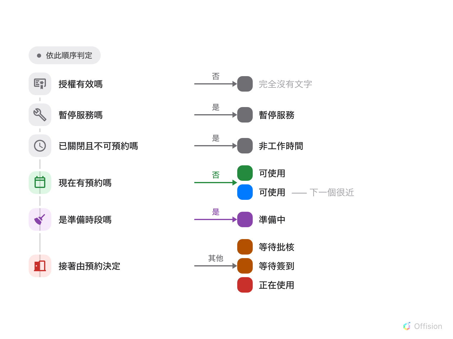 六個判斷由上往下排列。先問授權是否有效 —— 否則是灰色且燈熄滅。再問是否暫停服務 —— 是則灰色。再問是否非工作時間且不允許時間外預約 —— 是則灰色。再問現在有沒有預約 —— 沒有就是綠色，下一個預約很近時是藍色。再問是不是準備時段 —— 是則紫色。其餘由預約自己的狀態決定：等待批核或等待簽到是橙色，開始使用後是紅色。