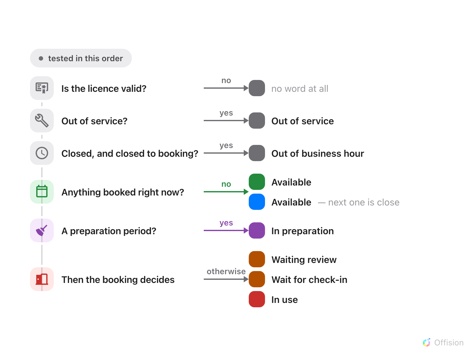 A cascade of six tests down the page. First, is the licence valid — no leads to a grey panel with its light off. Then, is the room out of service — yes leads to grey. Then, is it outside business hours with out-of-hours booking forbidden — yes leads to grey. Then, is anything booked right now — no leads to green, or blue when the next booking is close. Then, is this a preparation period — yes leads to purple. Otherwise the booking's own state decides: orange while it waits for approval or check-in, red once it is in use.