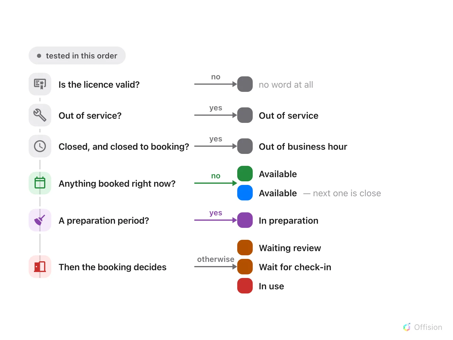A cascade of six tests down the page. First, is the licence valid — no leads to a grey panel with its light off. Then, is the room out of service — yes leads to grey. Then, is it outside business hours with out-of-hours booking forbidden — yes leads to grey. Then, is anything booked right now — no leads to green, or blue when the next booking is close. Then, is this a preparation period — yes leads to purple. Otherwise the booking's own state decides: orange while it waits for approval or check-in, red once it is in use.