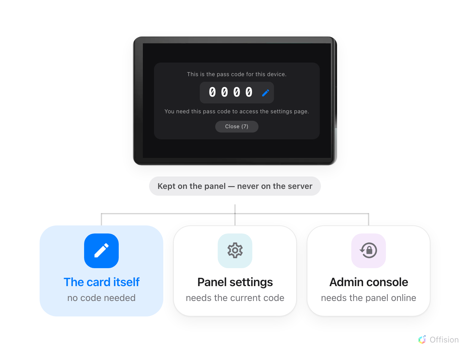 A dark room panel a few seconds after it has been paired. A card over the room view reads "This is the pass code for this device", then four large digits, 0 0 0 0, with a small pencil button in the corner of the digit block, then "You need this pass code to access the settings page" and a Close button counting down from ten. Two notes beside it: the pencil changes the code without leaving this card, and the card closes itself after ten seconds.