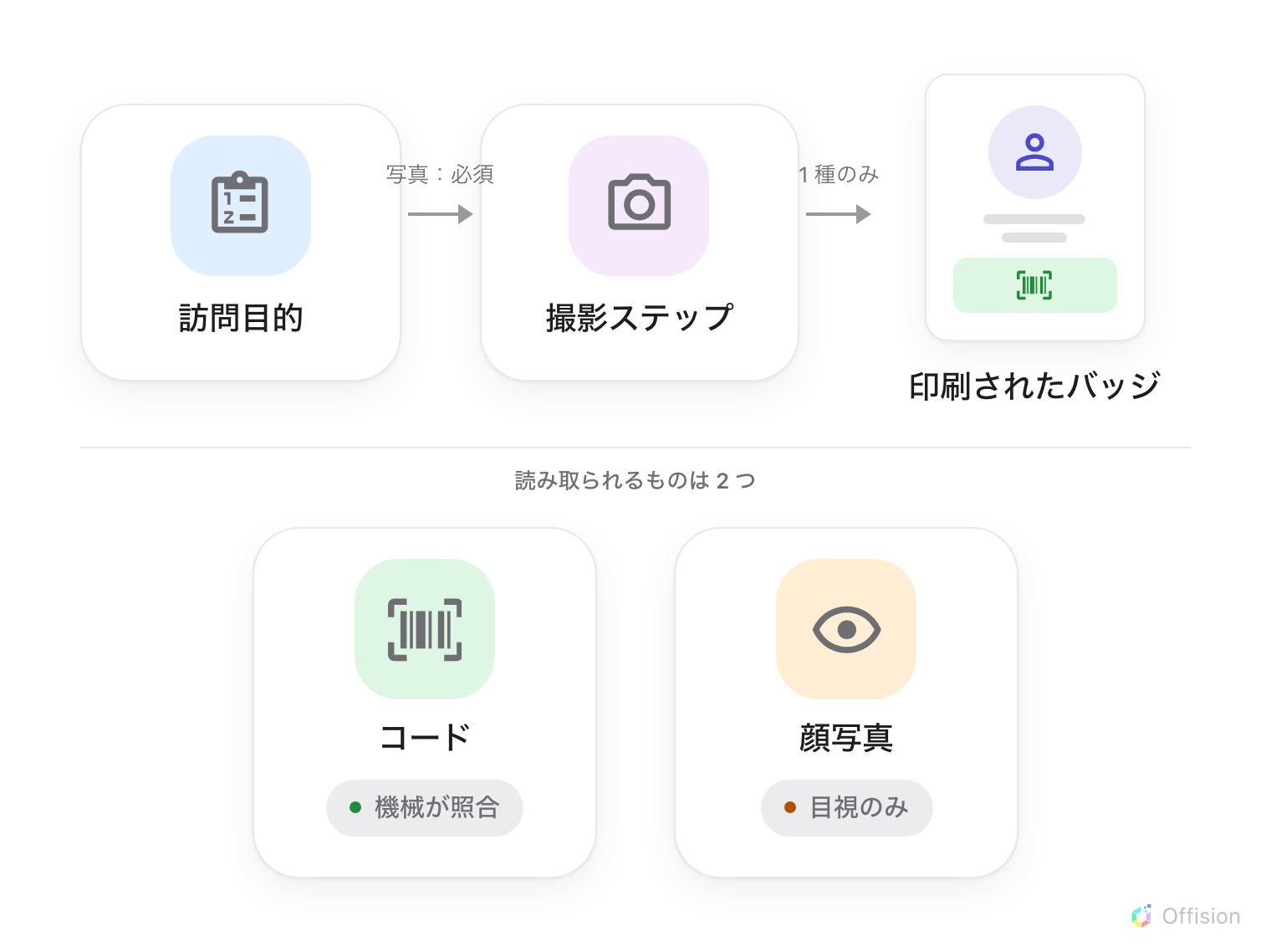 2 つの帯。上は流れ — 訪問目的、写真:必須と記された矢印、撮影ステップ、1 種のみと記された矢印、そして丸い顔写真の下に緑のバーコード欄を置いた縦型ラベルとして描かれた印刷されたバッジ。下は、読み取られるものは 2 つ と見出しのついた区切り線の下に 2 枚のカード — コードは緑で機械が照合、顔写真は橙で目視のみ。顔写真を照合につなぐ線はない。