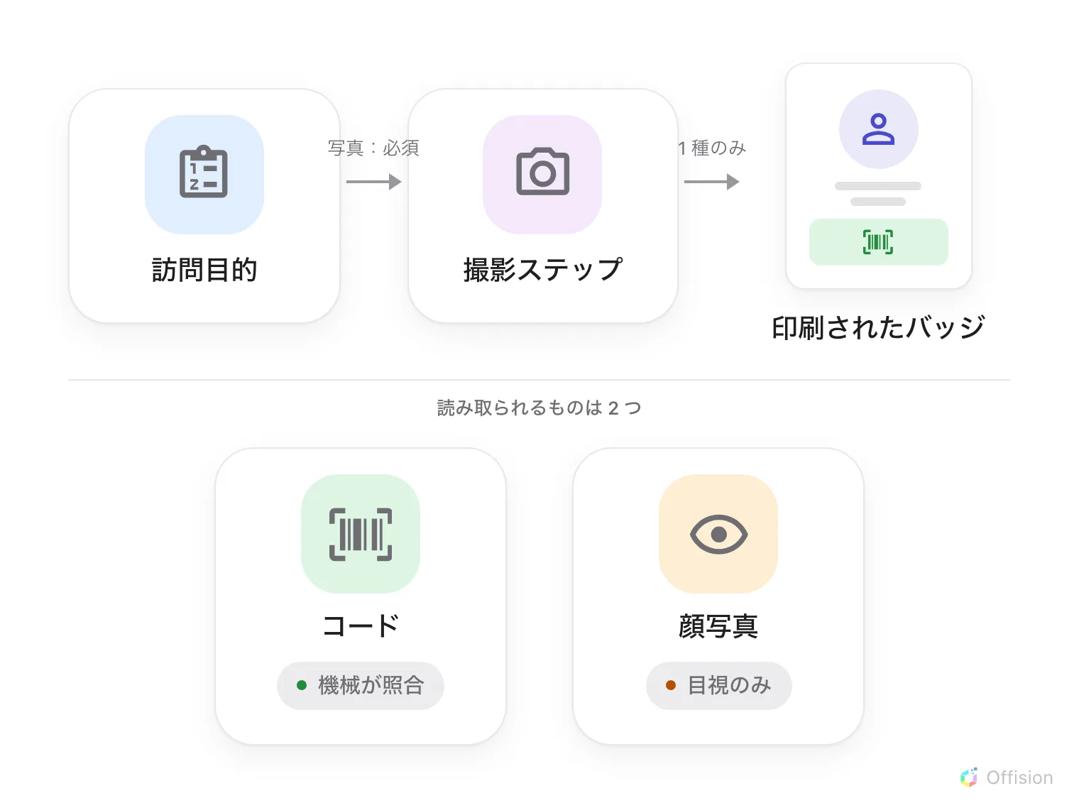 2 つの帯。上は流れ — 訪問目的、写真:必須と記された矢印、撮影ステップ、1 種のみと記された矢印、そして丸い顔写真の下に緑のバーコード欄を置いた縦型ラベルとして描かれた印刷されたバッジ。下は、読み取られるものは 2 つ と見出しのついた区切り線の下に 2 枚のカード — コードは緑で機械が照合、顔写真は橙で目視のみ。顔写真を照合につなぐ線はない。