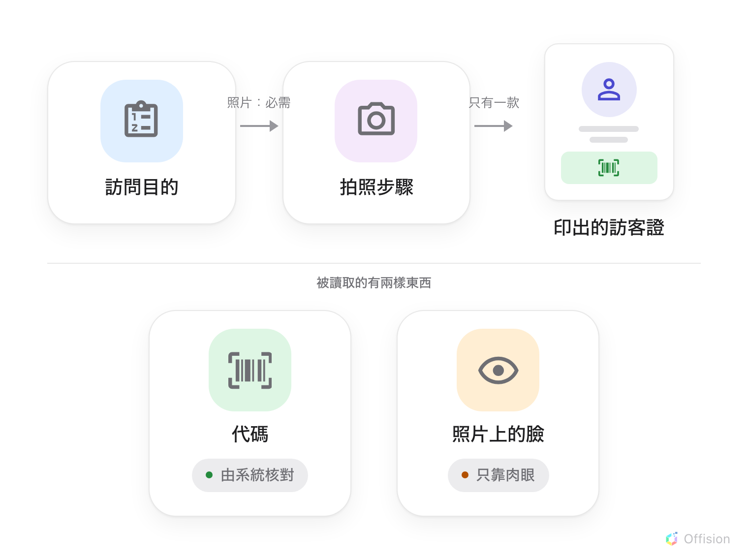 兩條帶。上面是流程：訪問目的、標著照片：必需的箭頭、拍照步驟、標著只有一款的箭頭，以及畫成直式標籤的印出訪客證 — 圓形的臉下方是一塊綠色條碼。下面在標著被讀取的有兩樣東西的分隔線之下，並排兩張卡：代碼，以綠色標示由系統核對；照片上的臉，以橙色標示只靠肉眼。沒有任何線把臉連到一道核對。