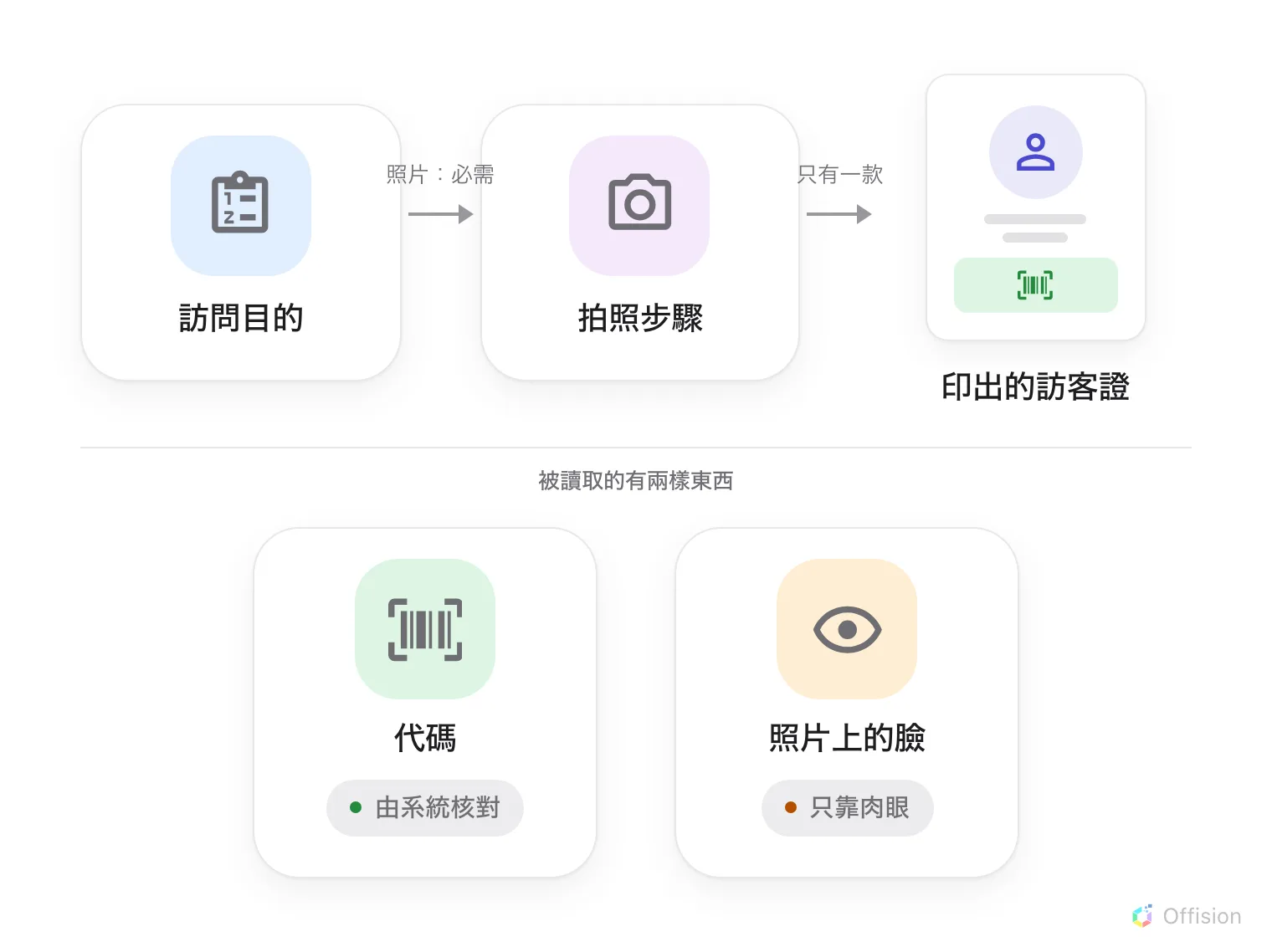 兩條帶。上面是流程:訪問目的、標著照片:必需的箭頭、拍照步驟、標著只有一款的箭頭,以及畫成直式標籤的印出訪客證 — 圓形的臉下方是一塊綠色條碼。下面在標著被讀取的有兩樣東西的分隔線之下,並排兩張卡:代碼,以綠色標示由系統核對;照片上的臉,以橙色標示只靠肉眼。沒有任何線把臉連到一道核對。