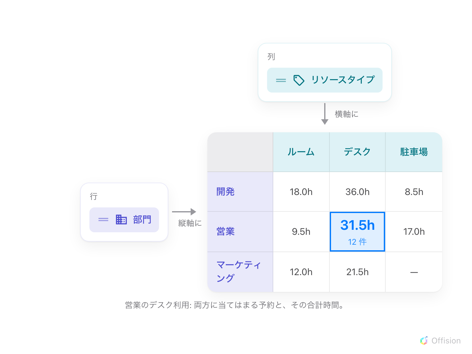 左に項目の一覧。1つを「行」のトレイに、もう1つを「列」のトレイにドラッグすると、右のグリッドでその2つが縦と横になる。1つの行と1つの列が交わるセルが強調され、時間と予約数が入っている。