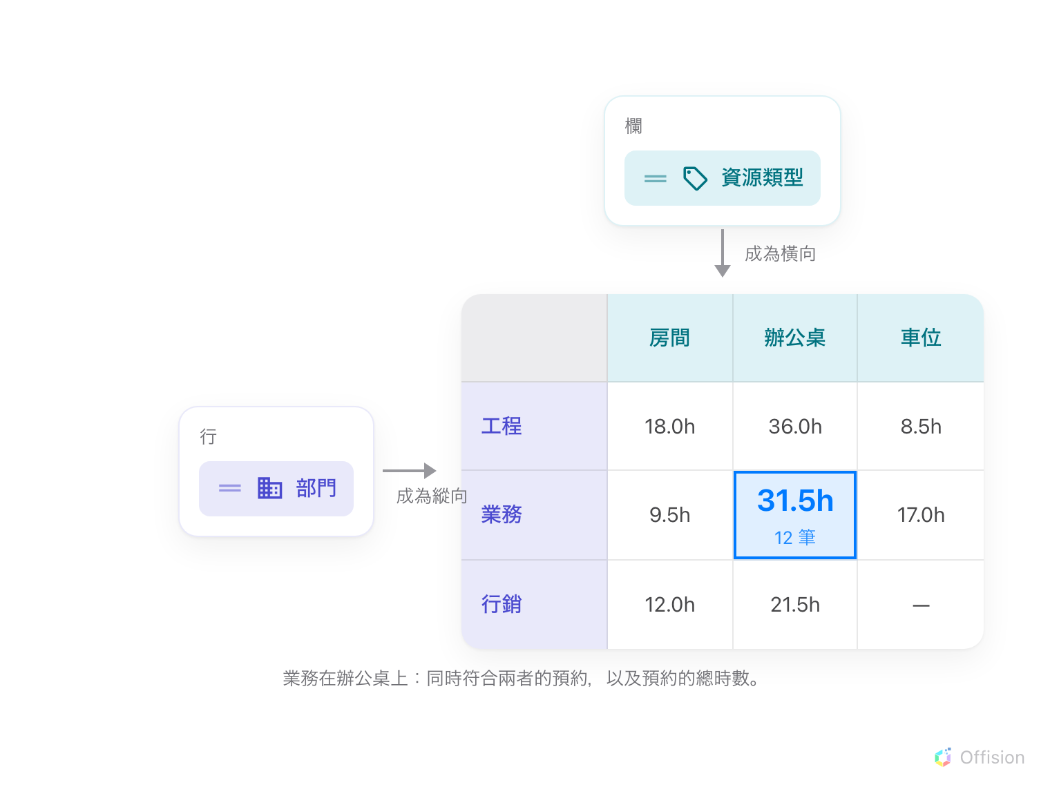 左側是欄位清單。把其中一個拖到「行」的區塊、另一個拖到「欄」的區塊之後，右側的表格就以這兩個欄位作為縱向與橫向。其中一行與一欄交會的儲存格被標示出來，裡面是時數與預約筆數。