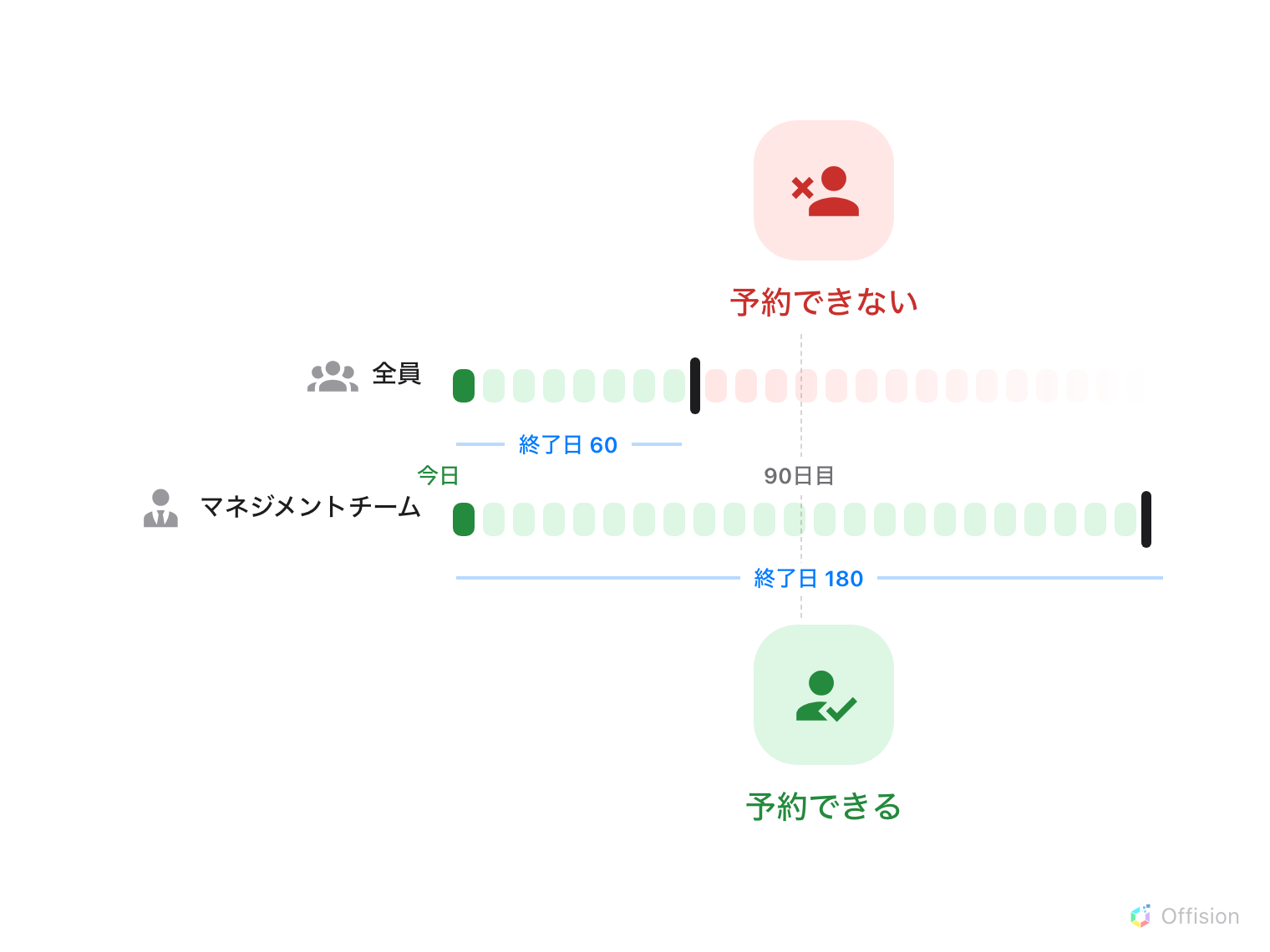 今日から始まる2本の日付の帯が同じ軸に並んでいる。「全員」の帯は60日目の黒い壁まで緑で、その先は赤。「マネジメントチーム」の帯は180日目まで緑のまま。90日目の破線の上では赤い人物が「予約できない」、下では緑の人物が「予約できる」。青い目盛りがそれぞれの終了日、60と180を示す。