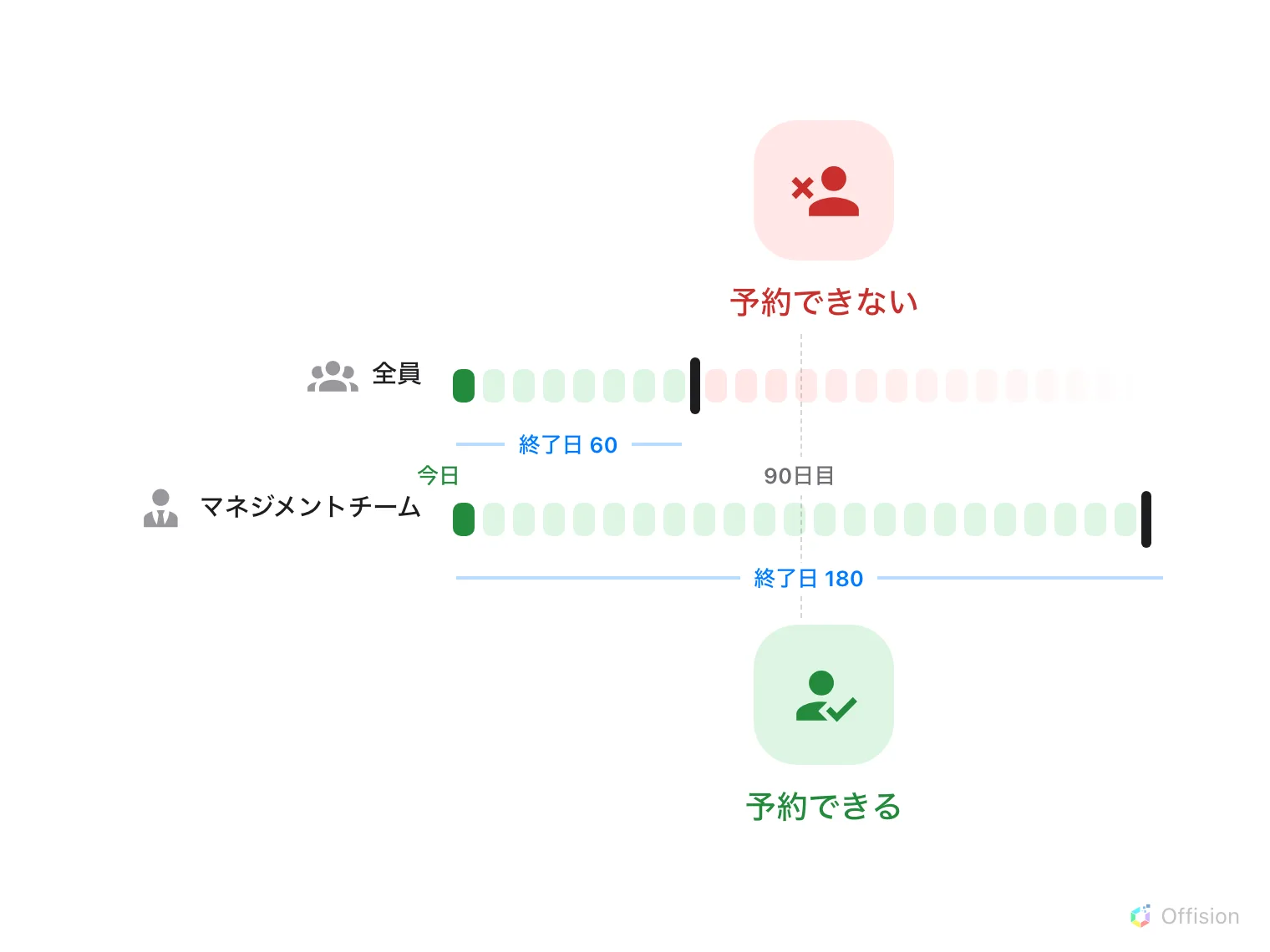 今日から始まる2本の日付の帯が同じ軸に並んでいる。「全員」の帯は60日目の黒い壁まで緑で、その先は赤。「マネジメントチーム」の帯は180日目まで緑のまま。90日目の破線の上では赤い人物が「予約できない」、下では緑の人物が「予約できる」。青い目盛りがそれぞれの終了日、60と180を示す。