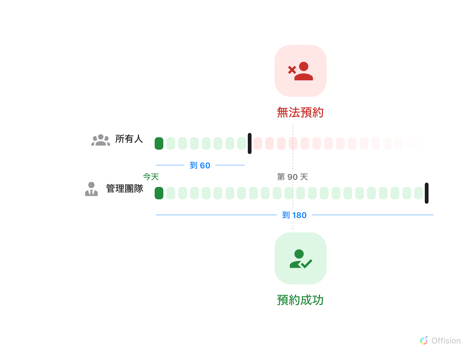 兩條從今天開始的日期帶並列在同一條軸上。「所有人」的帶子到第 60 天的黑色牆為止是綠色，之後轉紅；「管理團隊」的帶子一路綠到第 180 天。第 90 天的虛線上方是紅色人物「無法預約」，下方是綠色人物「預約成功」。兩條藍色標尺分別標出兩個終點：60 與 180。