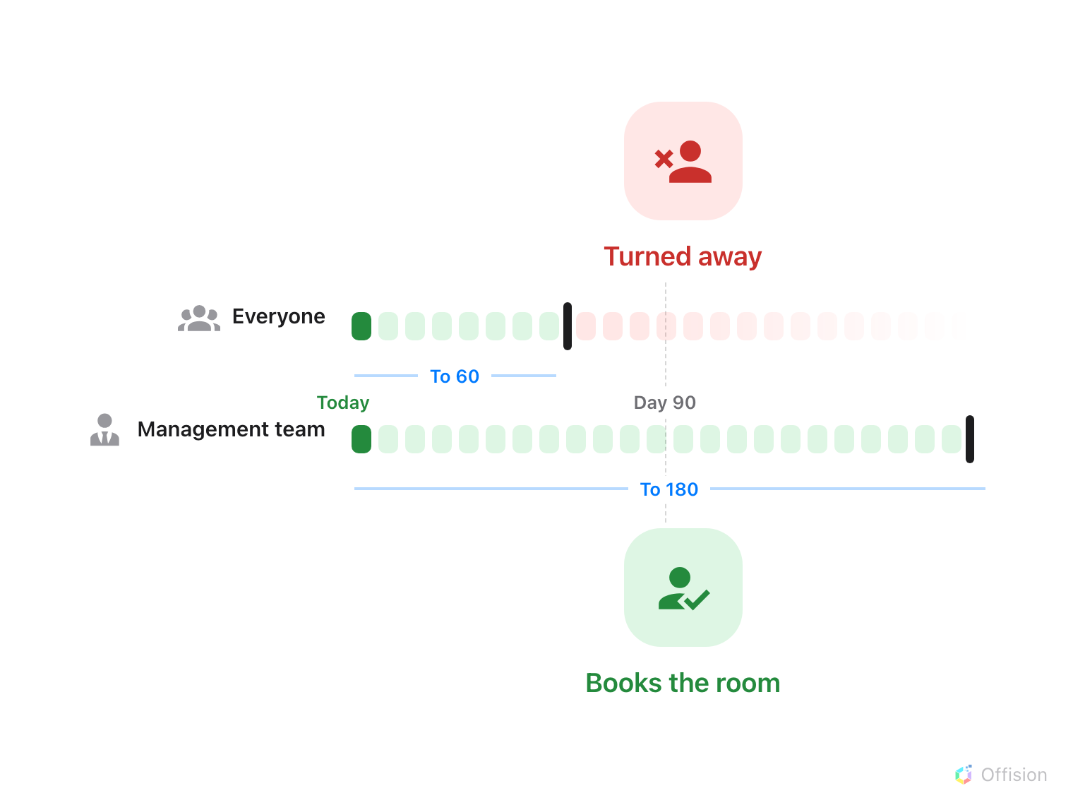 Two horizontal runs of days against one axis, both starting today. The Everyone lane is green up to a solid bar at day 60 and red beyond it; the Management team lane is green all the way to day 180. At day 90 the same room appears in both lanes — a red turned-away person above the short lane, a green person with a booked room above the long one. Two blue measures name the ends: To 60 on the policy, To 180 on the override rule.
