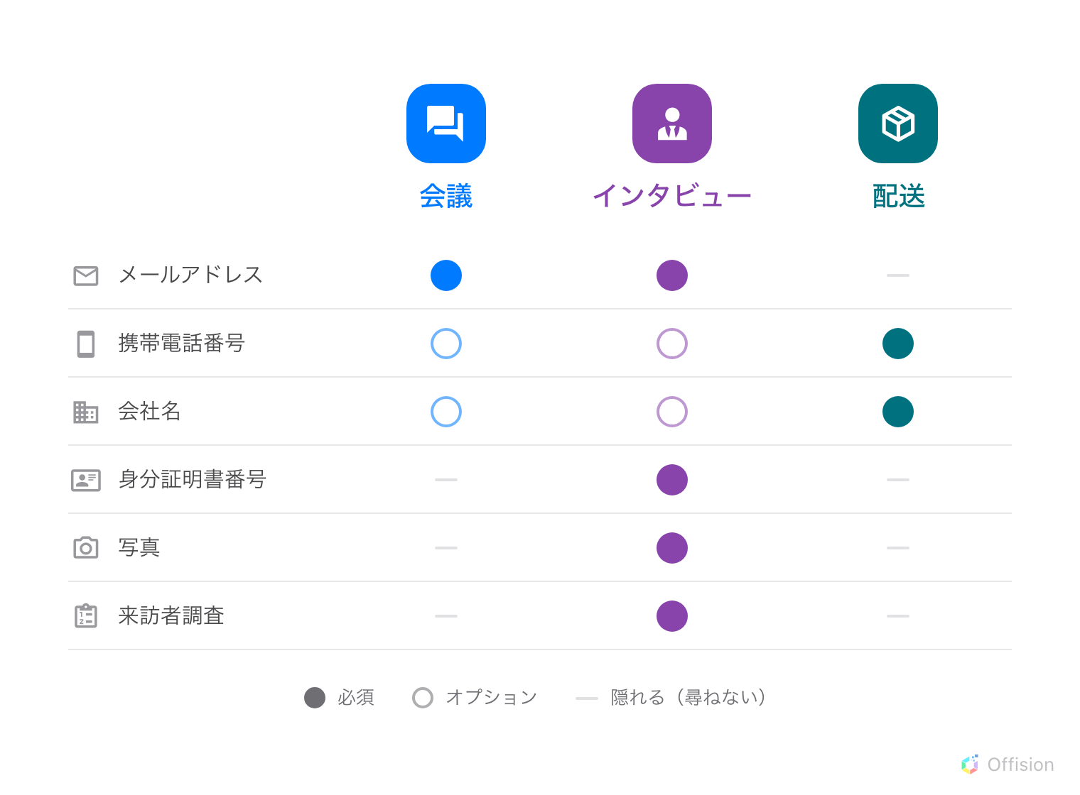 3 つの訪問目的 — 会議、インタビュー、配送 — を、来訪者に尋ねられる同じ 6 項目に対して並べたもの。会議はメールアドレスだけが必須。インタビューはメールアドレス、身分証明書番号、写真、来訪者調査が必須。配送は携帯電話番号と会社名が必須で、ほかは尋ねない。