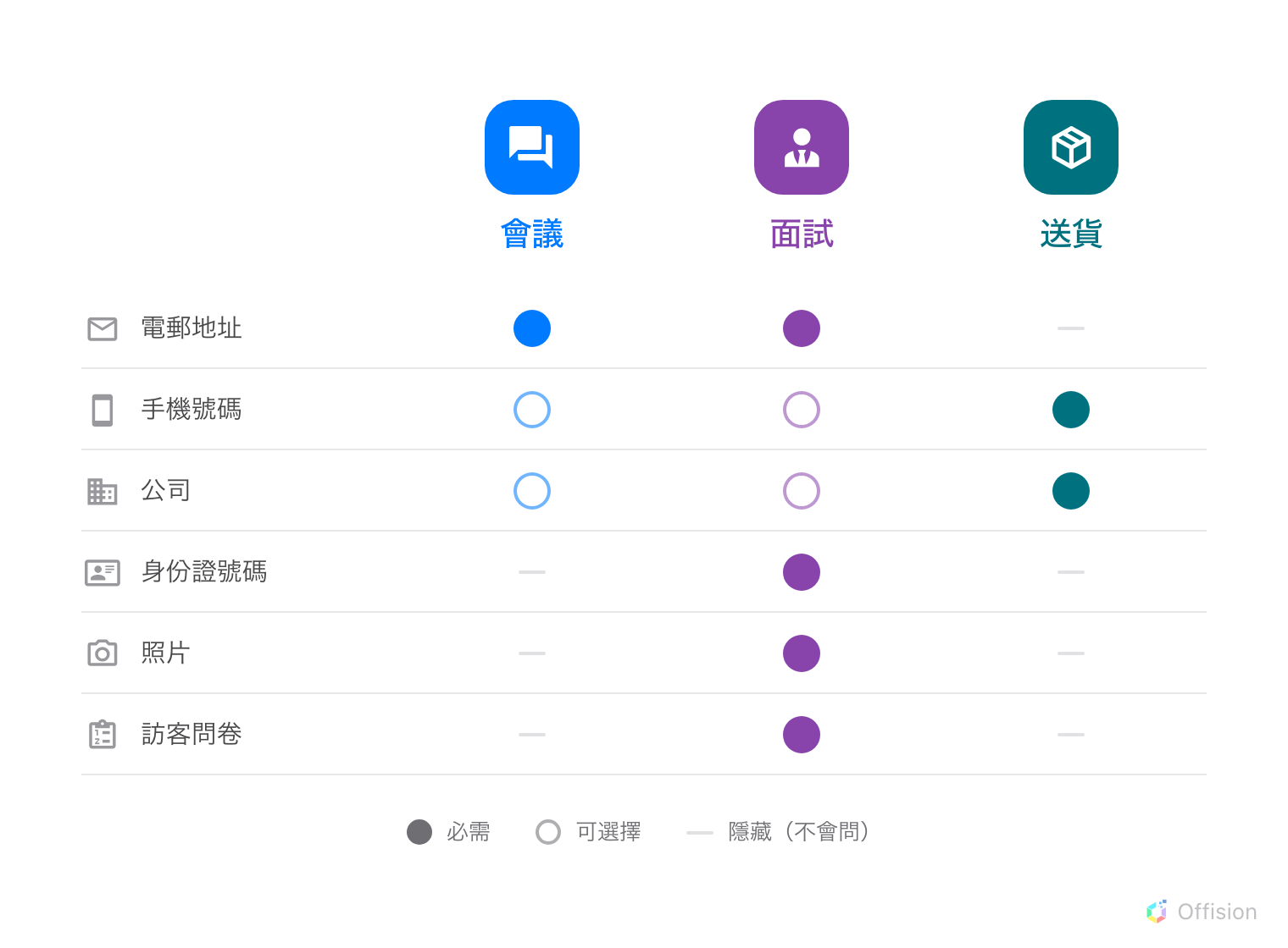 三個訪問目的並列 — 會議、面試、送貨 — 對照同樣的六項可以向訪客索取的資料。會議只有電郵地址必需;面試的電郵地址、身份證號碼、照片和訪客問卷都是必需;送貨必需手機號碼和公司,其餘一概不問。