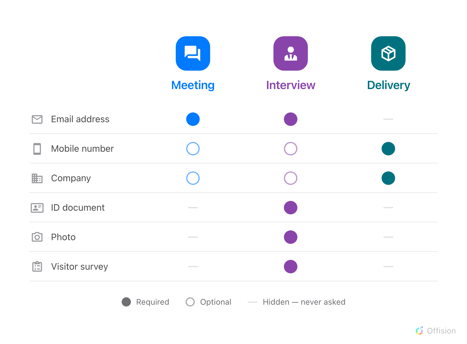 Three visiting purposes side by side — Meeting, Interview, Delivery — against the same six things a visitor can be asked for. Meeting requires an email address only. Interview requires the email, an ID document, a photo and a survey. Delivery requires a mobile number and a company, and asks for nothing else.