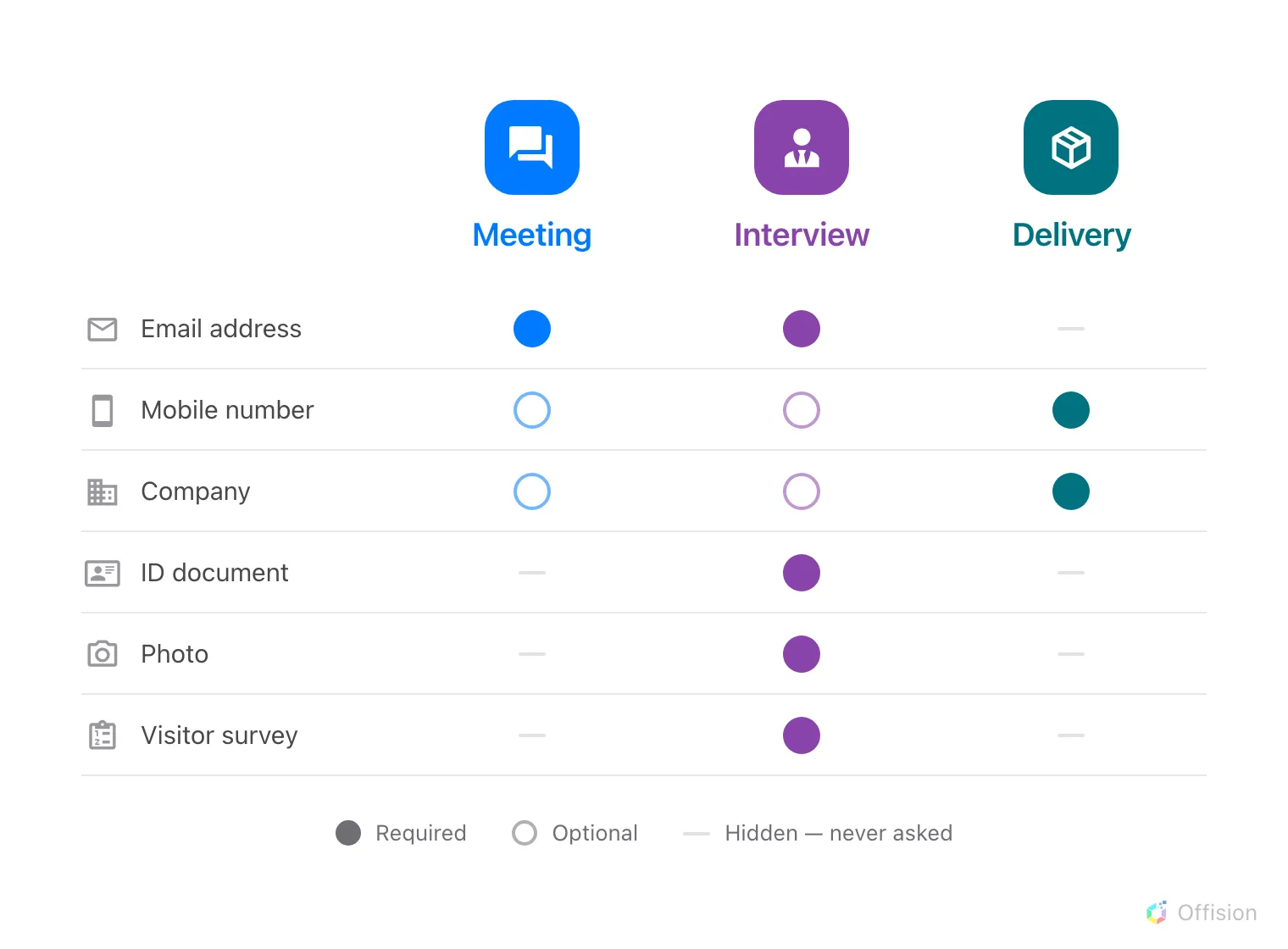 Three visiting purposes side by side — Meeting, Interview, Delivery — against the same six things a visitor can be asked for. Meeting requires an email address only. Interview requires the email, an ID document, a photo and a survey. Delivery requires a mobile number and a company, and asks for nothing else.