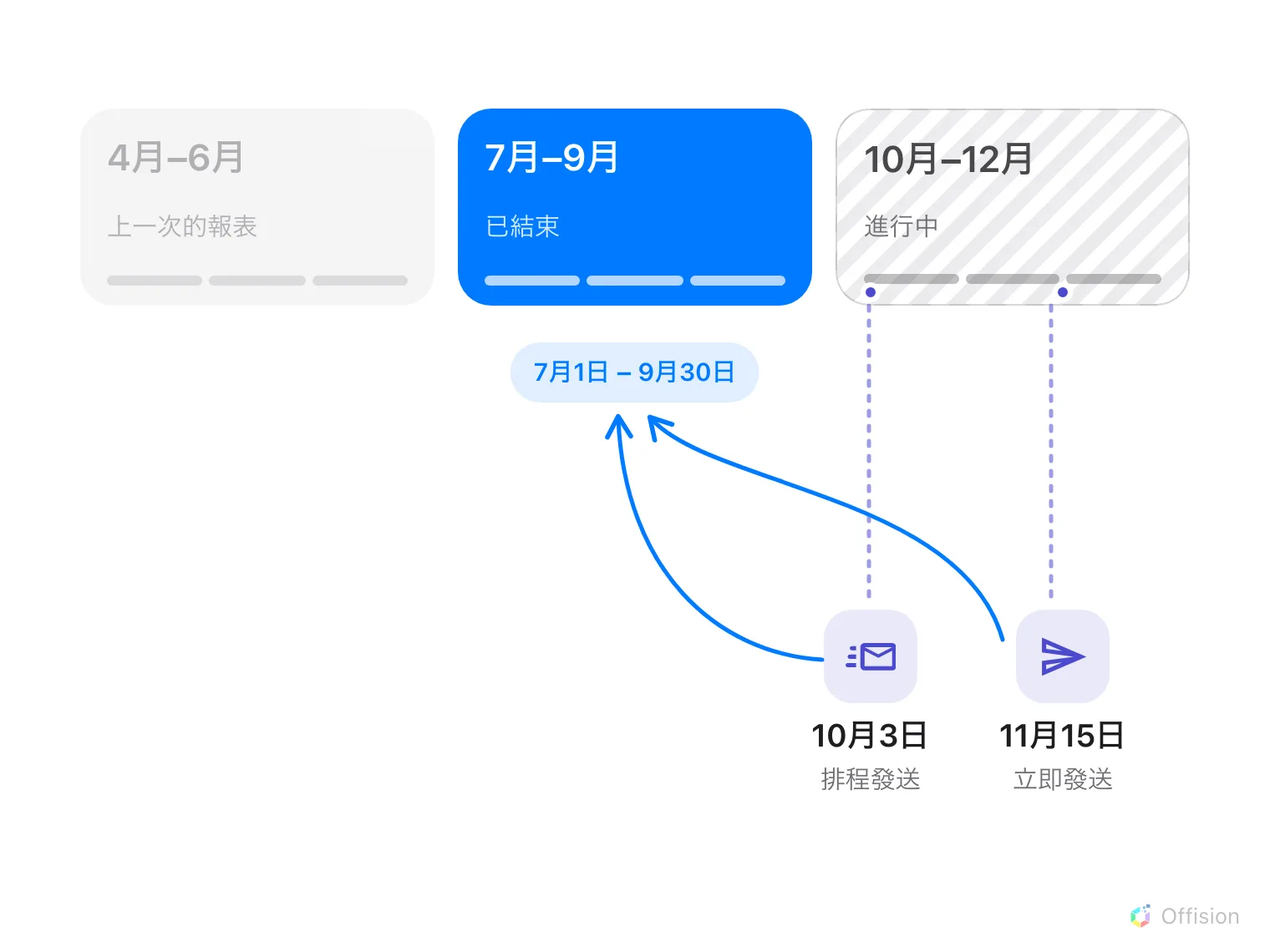 一年分成四季。10 月 3 日和 11 月 15 日的兩次發送,都指回 7 月至 9 月。