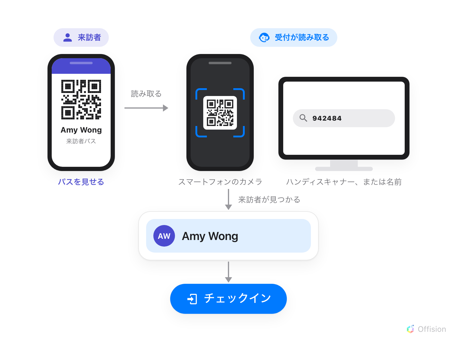 左右に分かれた図。左は「来訪者」と示され、自分のスマートフォンにパスを表示しています。QR コードの下に Amy Wong という名前と「来訪者パス」の文字。「読み取る」と書かれた矢印が右の「受付が読み取る」側へ伸び、そこには 2 台の機器があります。1 台はカメラのスキャン枠に QR コードを収めたスマートフォン、もう 1 台はハンディスキャナーまたは名前で入力された番号 942484 が検索ボックスに入ったデスクの PC です。下向きの矢印「来訪者が見つかる」の先には Amy Wong だけが残った 1 行があり、その下に別の操作として青い「チェックイン」ボタンが置かれています。