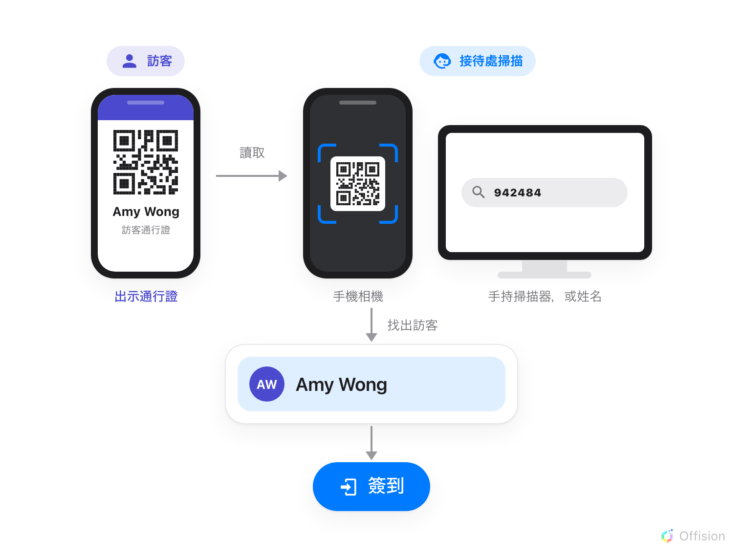 左右兩側的圖。左側標示「訪客」,訪客以自己的手機出示通行證,QR 碼下方是姓名 Amy Wong 與「訪客通行證」字樣。標示「讀取」的箭頭指向右側的「接待處掃描」,其中有兩部裝置:一部手機,相機的掃描框內對準 QR 碼;一部桌上型電腦,搜尋框內是由手持掃描器或姓名輸入的編號 942484。向下的箭頭標示「找出訪客」,指向只剩 Amy Wong 一列的結果,下方再以獨立的一步顯示藍色的「簽到」按鈕。