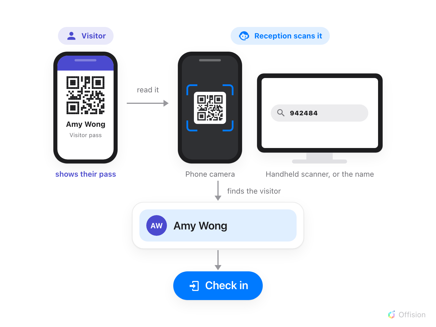 Two labelled sides. On the left, tagged Visitor, a phone showing their pass — a QR code above the name Amy Wong and the words Visitor pass. An arrow labelled read it crosses to the right, tagged Reception scans it, which holds two devices: a phone whose camera has the code in its scanner frame, and a desk PC with a handheld barcode scanner standing beside it on its cable, its reading window turned back towards the pass, the screen showing the code 942484 in the search box. An arrow down, labelled finds the visitor, leads to a single row holding just Amy Wong, and below it, as a separate step, a blue Check in button.