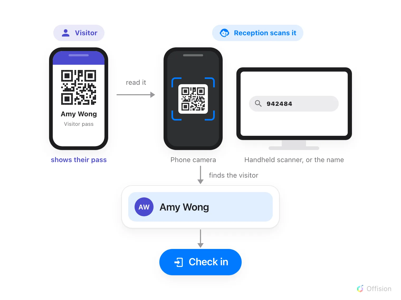 Two labelled sides. On the left, tagged Visitor, a phone showing their pass — a QR code above the name Amy Wong and the words Visitor pass. An arrow labelled read it crosses to the right, tagged Reception scans it, which holds two devices: a phone whose camera has the code in its scanner frame, and a desk PC with a handheld barcode scanner standing beside it on its cable, its reading window turned back towards the pass, the screen showing the code 942484 in the search box. An arrow down, labelled finds the visitor, leads to a single row holding just Amy Wong, and below it, as a separate step, a blue Check in button.