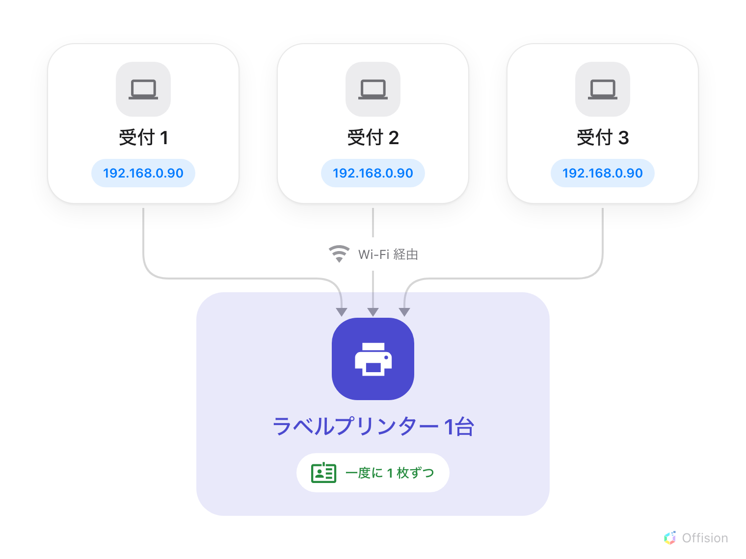 左に 3 台の受付パソコンが並び、それぞれが同じプリンターのアドレスを持っている。Wi-Fi 経由の矢印が右の Brother QL ラベルプリンター 1 台に集まり、バッジを一度に 1 枚ずつ印刷する。