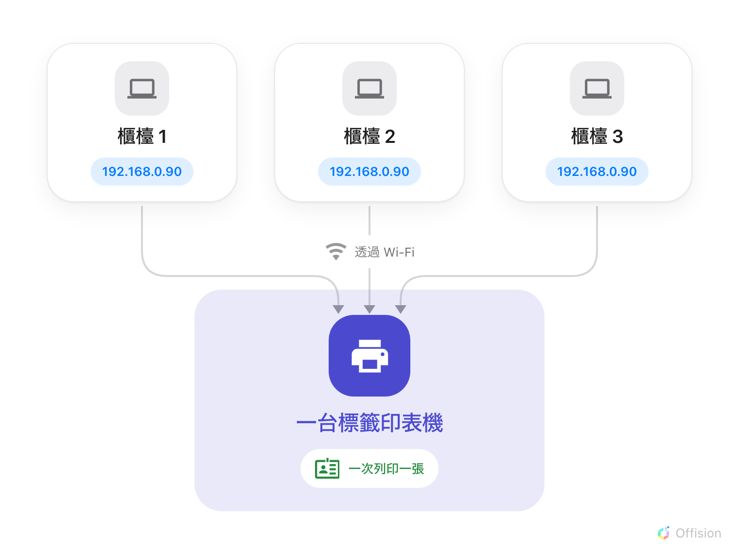 左邊三台接待電腦，各自存著同一個印表機位址；透過 Wi-Fi 的箭頭匯集到右邊一台 Brother QL 標籤印表機，一次列印一張訪客證。