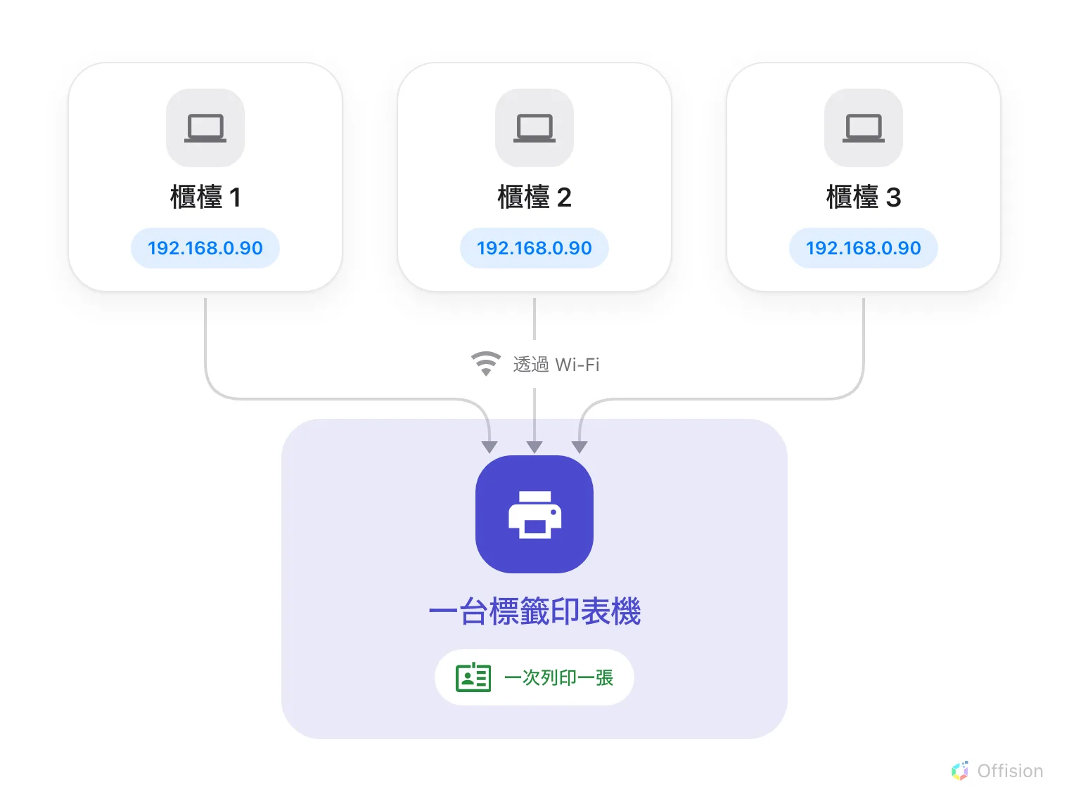 左邊三台接待電腦,各自存著同一個印表機位址;透過 Wi-Fi 的箭頭匯集到右邊一台 Brother QL 標籤印表機,一次列印一張訪客證。
