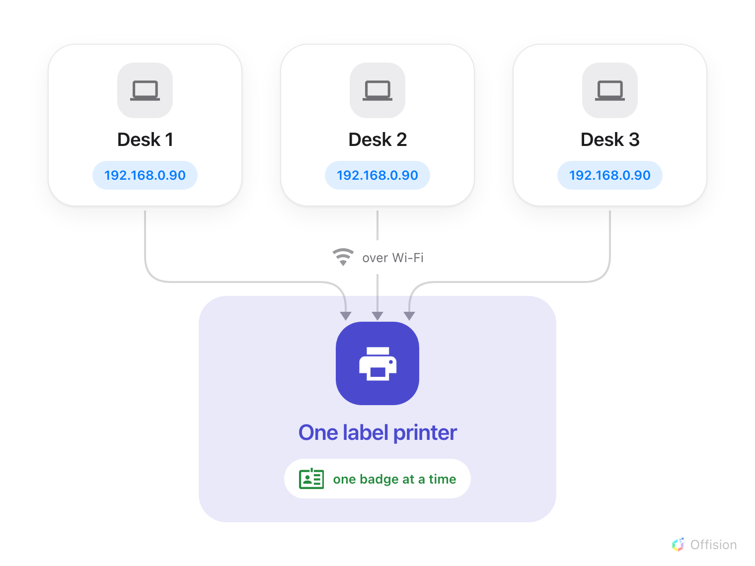 Three reception computers on the left, each holding the same printer address, with arrows over Wi-Fi converging on one Brother QL label printer on the right, which prints one badge at a time.