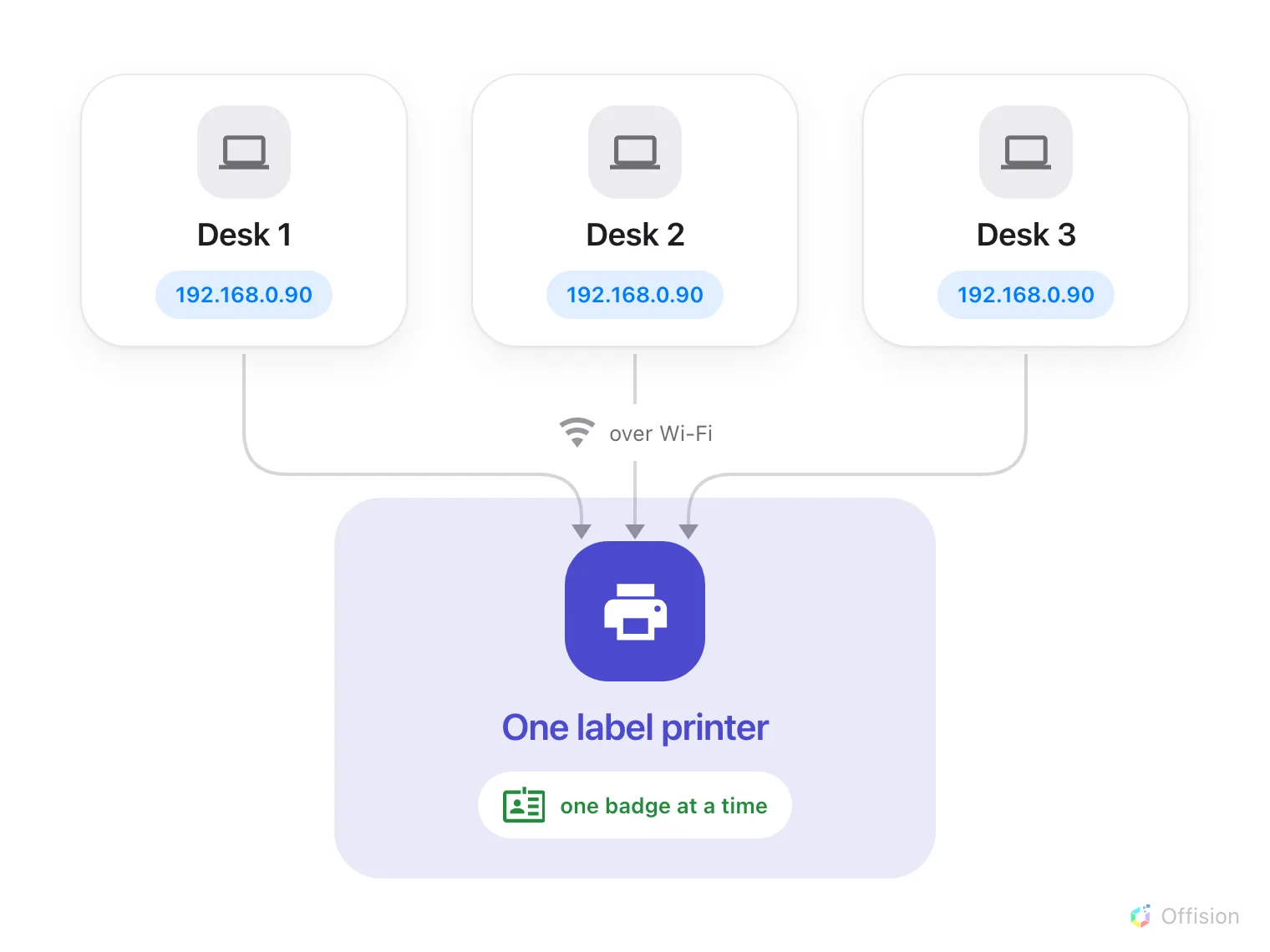 Three reception computers on the left, each holding the same printer address, with arrows over Wi-Fi converging on one Brother QL label printer on the right, which prints one badge at a time.