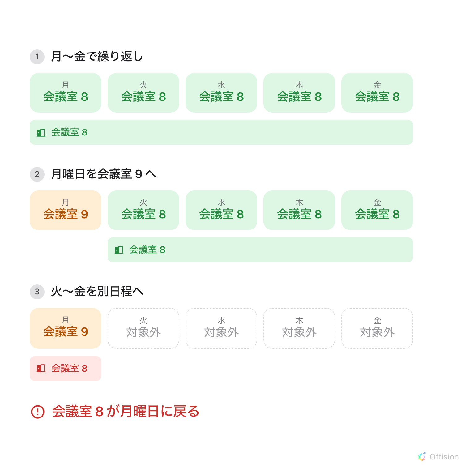 会議室 8 の 5 日間の繰り返し予約。月曜日が会議室 9 に移り、会議室 8 の確保は火曜日から金曜日に縮む。その 4 日が別日程に移されると繰り返し予約には月曜日だけが残り、会議室 8 の確保が月曜日に戻る。